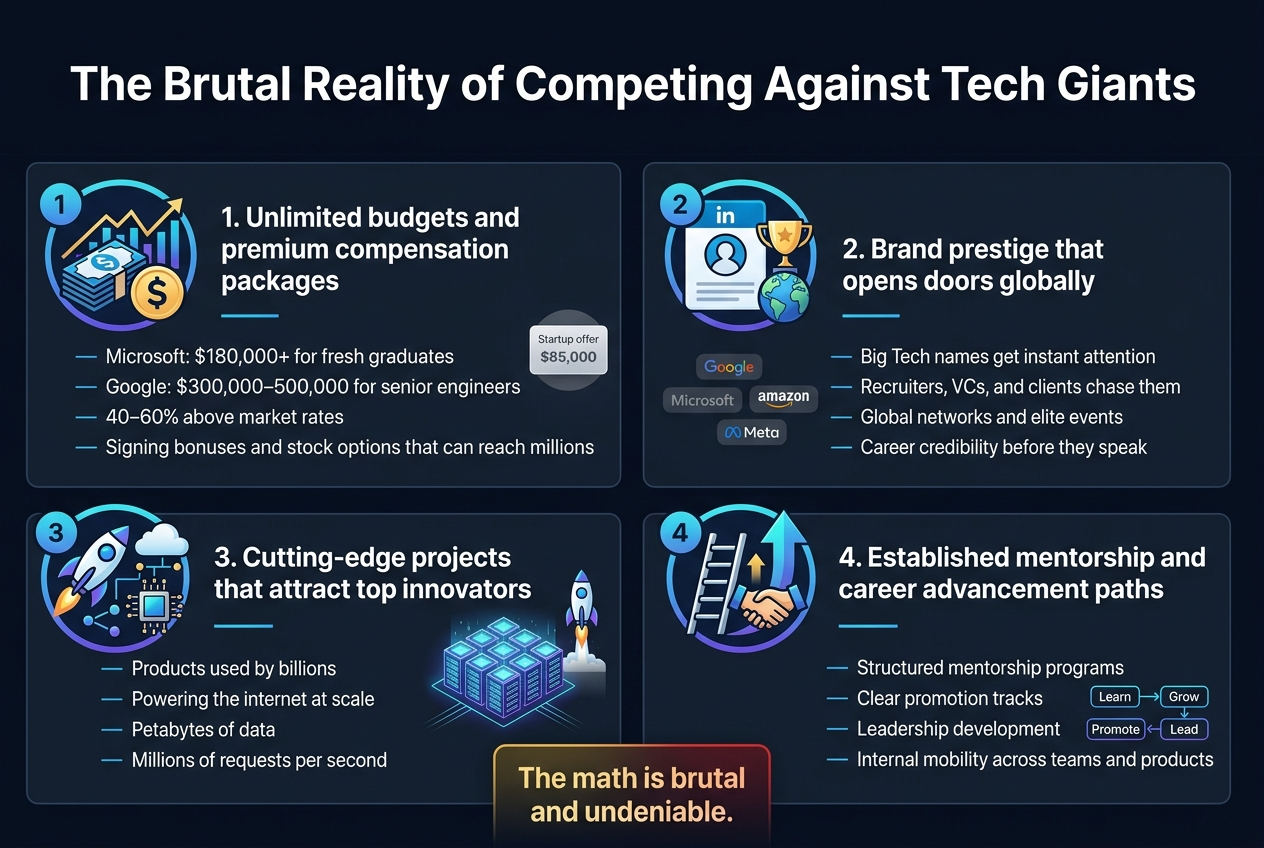 The Brutal Reality of Competing Against Tech Giants