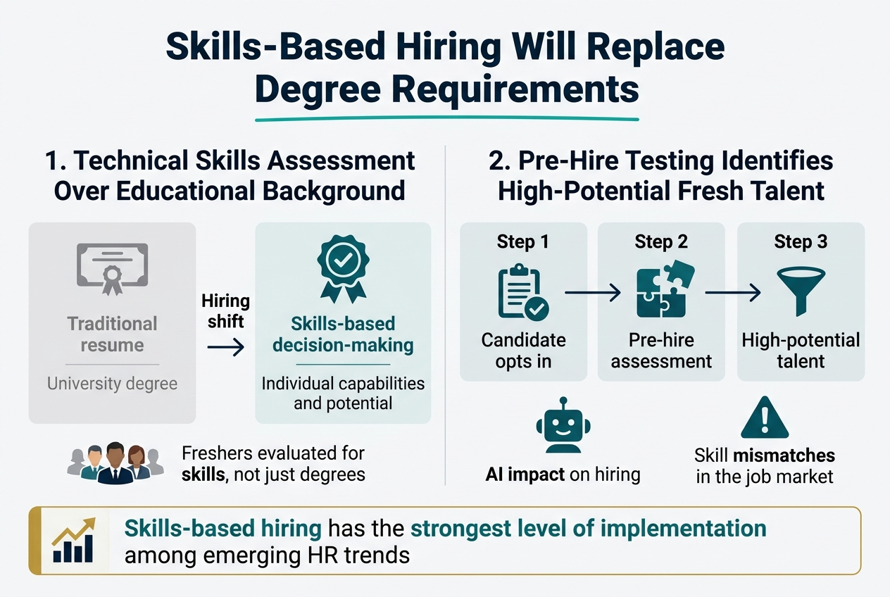 Skills-Based Hiring Will Replace Degree Requirements