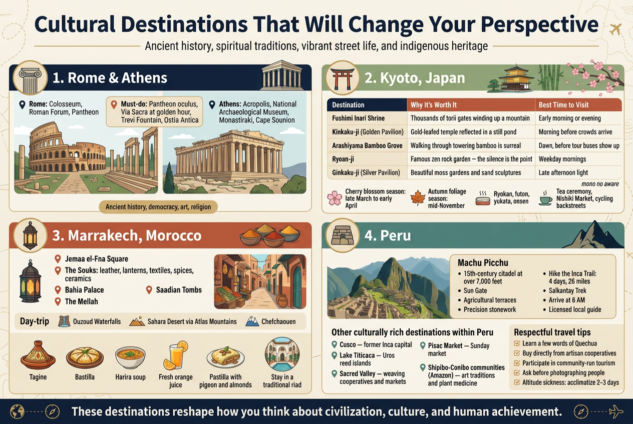 Create a full-bleed landscape infographic in aspect ratio 3:2 with a clean, professional editorial style, rich travel illustration, and strong visual hierarchy. Use a warm, sophisticated palette of deep navy, terracotta, gold, sage green, sand, and teal. Use bold sans-serif headings and smaller readable sans-serif body text. 

Top header across the full width: large bold title text in dark navy, “Cultural Destinations That Will Change Your Perspective”. Under the title, a thin gold divider line and a small subtitle in lighter text: “Ancient history, spiritual traditions, vibrant street life, and indigenous heritage”.

Main layout: four large horizontal destination panels arranged in a 2x2 grid across the page, each with a distinct color band, a small illustrated icon, and a numbered label. Include subtle map-line and travel motif accents in the background. Keep the design spacious and balanced.

Panel 1, upper left: “1. Rome & Athens” with a classical column icon and two side-by-side mini scenes: Roman ruins and the Acropolis. Include short bullet callouts with small marker icons:
- “Rome: Colosseum, Roman Forum, Pantheon”
- “Must-do: Pantheon oculus, Via Sacra at golden hour, Trevi Fountain, Ostia Antica”
- “Athens: Acropolis, National Archaeological Museum, Monastiraki, Cape Sounion”
Add a small label strip: “Ancient history, democracy, art, religion”

Panel 2, upper right: “2. Kyoto, Japan” with a torii gate and temple icon, bamboo and cherry blossom visuals. Include a compact table-style block with three columns and five rows:
Destination | Why It’s Worth It | Best Time to Visit
Fushimi Inari Shrine | Thousands of torii gates winding up a mountain | Early morning or evening
Kinkaku-ji (Golden Pavilion) | Gold-leafed temple reflected in a still pond | Morning before crowds arrive
Arashiyama Bamboo Grove | Walking through towering bamboo is surreal | Dawn, before tour buses show up
Ryoan-ji | Famous zen rock garden — the silence is the point | Weekday mornings
Ginkaku-ji (Silver Pavilion) | Beautiful moss gardens and sand sculptures | Late afternoon light
Below the table, add small icons and short text blocks:
- “Cherry blossom season: late March to early April”
- “Autumn foliage season: mid-November”
- “Ryokan, futon, yukata, onsen”
- “Tea ceremony, Nishiki Market, cycling backstreets”
Add a small text accent: “mono no aware”

Panel 3, lower left: “3. Marrakech, Morocco” with a lantern icon, spice bowls, and medina alley illustration. Include short bold callouts:
- “Jemaa el-Fna Square”
- “The Souks: leather, lanterns, textiles, spices, ceramics”
- “Bahia Palace”
- “Saadian Tombs”
- “The Mellah”
Add a day-trip strip with small icons:
- “Ouzoud Waterfalls”
- “Sahara Desert via Atlas Mountains”
- “Chefchaouen”
Add a food row with illustrated dish icons and labels:
- “Tagine”
- “Bastilla”
- “Harira soup”
- “Fresh orange juice”
- “Pastilla with pigeon and almonds”
Include a small riad courtyard icon with text: “Stay in a traditional riad”

Panel 4, lower right: “4. Peru” with an Inca stonework icon and mountain silhouette. Split the panel into two sections: top scenic image of Machu Picchu and bottom cultural destinations list. Include a prominent highlighted box for Machu Picchu with these bullets:
- “15th-century citadel at over 7,000 feet”
- “Sun Gate”
- “Agricultural terraces”
- “Precision stonework”
- “Hike the Inca Trail: 4 days, 26 miles”
- “Salkantay Trek”
- “Arrive at 6 AM”
- “Licensed local guide”
Below, create a two-column list titled “Other culturally rich destinations within Peru” with small location icons:
- “Cusco — former Inca capital”
- “Lake Titicaca — Uros reed islands”
- “Sacred Valley — weaving cooperatives and markets”
- “Pisac Market — Sunday market”
- “Shipibo-Conibo communities (Amazon) — art traditions and plant medicine”
Add a small respectful travel tips box with check icons:
- “Learn a few words of Quechua”
- “Buy directly from artisan cooperatives”
- “Participate in community-run tourism”
- “Ask before photographing people”
- “Altitude sickness: acclimatize 2–3 days”

Bottom footer band across the full width with a bold closing statement in white text on dark navy: “These destinations reshape how you think about civilization, culture, and human achievement.” Add small globe, compass, and airplane icons spaced along the footer. Use clean alignment, clear labels, and visually distinct section dividers.