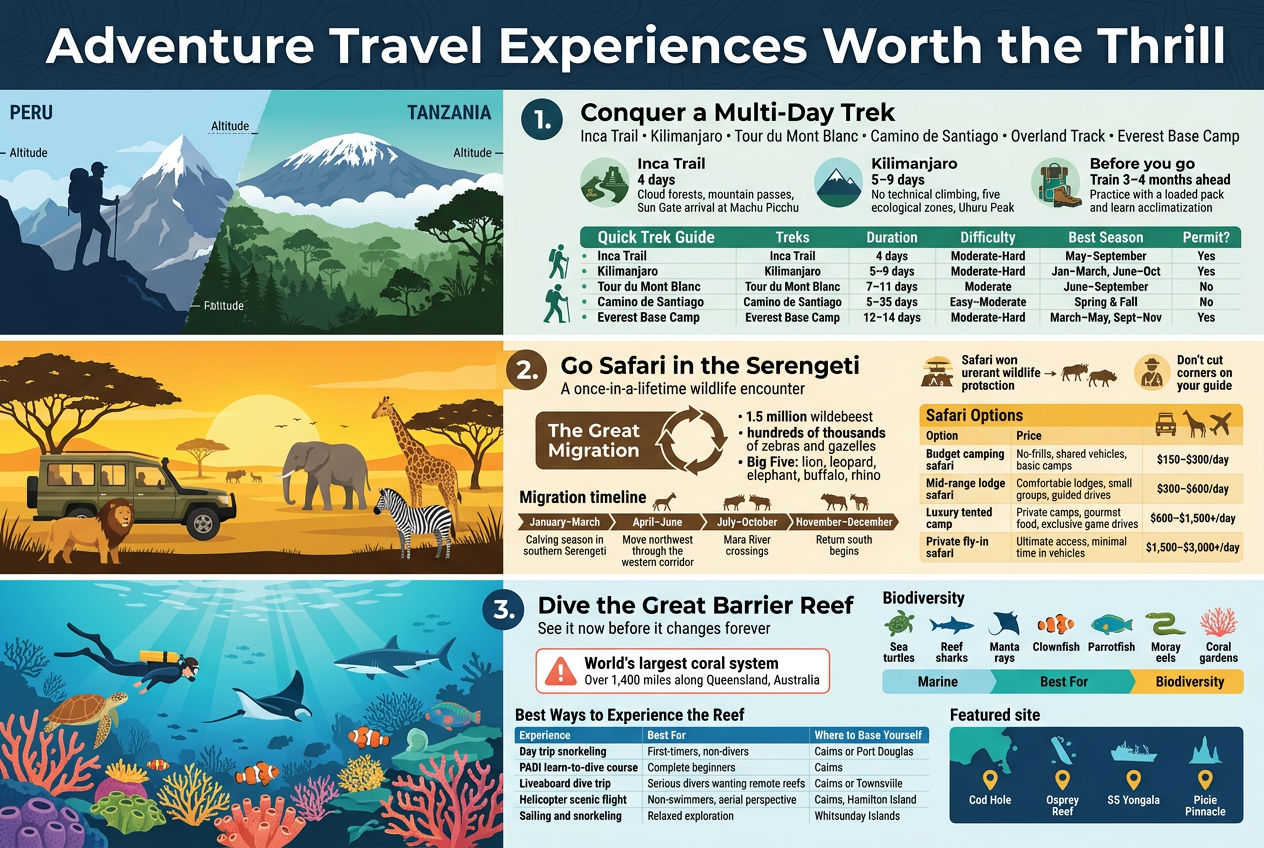 Full-bleed wide infographic, aspect ratio 3:2, clean professional travel editorial style, modern sans-serif fonts, bold hierarchy, rich saturated colors with navy, teal, emerald, gold, coral, and white, subtle topographic map and wave texture background, no border frame, no inset margins.

Top banner across full width with large bold title text: "Adventure Travel Experiences Worth the Thrill"

Below the title, create three wide horizontal sections stacked vertically, each with a large illustrated scene on the left and structured text blocks on the right, using icons and numbered badges.

SECTION 1: LEFT SIDE
A mountain trekking illustration split between Peru and Tanzania, with a hiker silhouette, snow-capped peak, cloud forest, and altitude markers.
Right side headline text: "1. Conquer a Multi-Day Trek"
Subheadline text: "Inca Trail • Kilimanjaro • Tour du Mont Blanc • Camino de Santiago • Overland Track • Everest Base Camp"

Place four small icon bullets with bold labels:
- "Inca Trail" with a trail and ruins icon
  Text: "4 days"
  Text: "Cloud forests, mountain passes, Sun Gate arrival at Machu Picchu"
- "Kilimanjaro" with a summit peak icon
  Text: "5–9 days"
  Text: "No technical climbing, five ecological zones, Uhuru Peak"
- "Before you go" with backpack and boots icon
  Text: "Train 3–4 months ahead"
  Text: "Practice with a loaded pack and learn acclimatization"

Add a compact comparison strip at the bottom of this section with a clean mini-table layout titled: "Quick Trek Guide"
Columns and exact text:
"Treks" | "Duration" | "Difficulty" | "Best Season" | "Permit?"
"Inca Trail" | "4 days" | "Moderate-Hard" | "May–September" | "Yes"
"Kilimanjaro" | "5–9 days" | "Moderate-Hard" | "Jan–March, June–Oct" | "Yes"
"Tour du Mont Blanc" | "7–11 days" | "Moderate" | "June–September" | "No"
"Camino de Santiago" | "5–35 days" | "Easy-Moderate" | "Spring & Fall" | "No"
"Everest Base Camp" | "12–14 days" | "Moderate-Hard" | "March–May, Sept–Nov" | "Yes"

SECTION 2: CENTER
A safari illustration with a game vehicle, lion, elephant, giraffe, zebra, acacia trees, and golden savannah sunset.
Headline text: "2. Go Safari in the Serengeti"
Subheadline text: "A once-in-a-lifetime wildlife encounter"

Add a large badge with text: "The Great Migration"
Include a circular flow arrow graphic and small herd icons.
Add bold statistics text:
"1.5 million wildebeest"
"hundreds of thousands of zebras and gazelles"
"Big Five: lion, leopard, elephant, buffalo, rhino"

Add a migration timeline bar with four labeled segments and small animal icons:
"January–March" — "Calving season in southern Serengeti"
"April–June" — "Move northwest through the western corridor"
"July–October" — "Mara River crossings"
"November–December" — "Return south begins"

Add a compact safari style price grid with icons:
Title: "Safari Options"
Rows exactly:
"Budget camping safari" | "No-frills, shared vehicles, basic camps" | "$150–$300/day"
"Mid-range lodge safari" | "Comfortable lodges, small groups, guided drives" | "$300–$600/day"
"Luxury tented camp" | "Private camps, gourmet food, exclusive game drives" | "$600–$1,500+/day"
"Private fly-in safari" | "Ultimate access, minimal time in vehicles" | "$1,500–$3,000+/day"

Small side note callout with guide icon:
"Don't cut corners on your guide"

SECTION 3: RIGHT SIDE
A vibrant underwater coral reef illustration with a diver, sea turtle, manta ray, reef shark, clownfish, coral gardens, and sunbeams through clear water.
Headline text: "3. Dive the Great Barrier Reef"
Subheadline text: "See it now before it changes forever"

Add a highlighted callout box with warning-style icon:
"World's largest coral system"
"Over 1,400 miles along Queensland, Australia"

Add a biodiversity icon row with labels:
"Sea turtles"
"Reef sharks"
"Manta rays"
"Clownfish"
"Parrotfish"
"Moray eels"
"Coral gardens"

Add a marine experience guide table titled: "Best Ways to Experience the Reef"
Columns and exact text:
"Experience" | "Best For" | "Where to Base Yourself"
"Day trip snorkeling" | "First-timers, non-divers" | "Cairns or Port Douglas"
"PADI learn-to-dive course" | "Complete beginners" | "Cairns"
"Liveaboard dive trip" | "Serious divers wanting remote reefs" | "Cairns or Townsville"
"Helicopter scenic flight" | "Non-swimmers, aerial perspective" | "Cairns, Hamilton Island"
"Sailing and snorkeling" | "Relaxed exploration" | "Whitsunday Islands"

Add a bottom-right featured site strip with map-pin icons:
"Cod Hole"
"Osprey Reef"
"SS Yongala"
"Pixie Pinnacle"

Use clear section dividers, numbered badges, small pictogram icons for trekking, safari, and diving, balanced spacing, strong contrast, and crisp legible typography throughout.