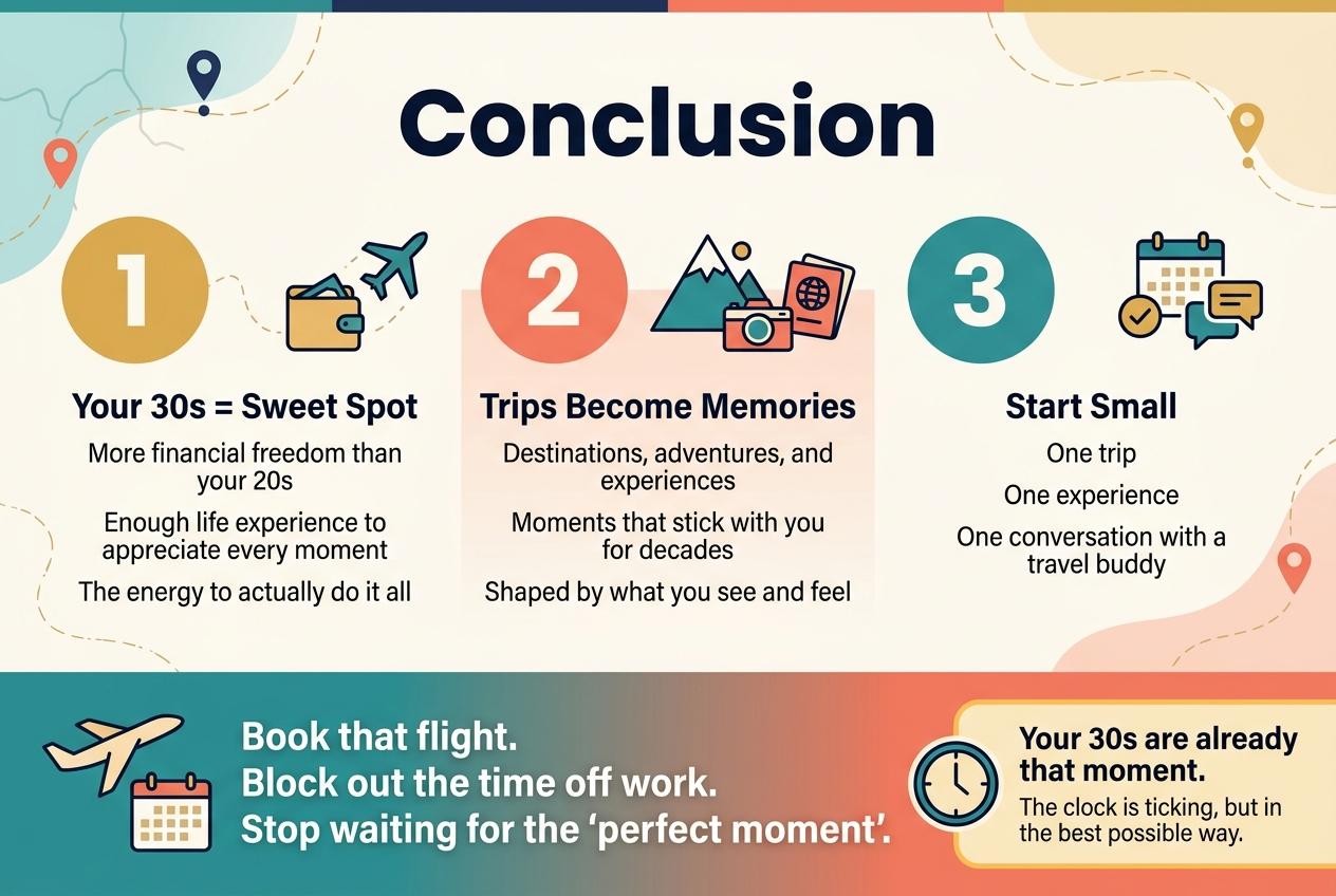 Full-bleed clean professional infographic, aspect ratio 3:2, modern travel-inspired design with warm sunrise gradients of teal, coral, gold, and navy accents, crisp sans-serif typography, bold hierarchy, wide horizontal layout, no poster frame, no inset margins.

Top center: large bold heading in dark navy text: "Conclusion"

Below the heading, a wide three-column section across the middle with numbered blocks and simple icons:

Left block:
Large number "1" inside a gold circle, with a small icon of a wallet and airplane.
Bold subheading: "Your 30s = Sweet Spot"
Body text:
"More financial freedom than your 20s"
"Enough life experience to appreciate every moment"
"The energy to actually do it all"

Center block:
Large number "2" inside a coral circle, with an icon of a mountain, camera, and passport.
Bold subheading: "Trips Become Memories"
Body text:
"Destinations, adventures, and experiences"
"Moments that stick with you for decades"
"Shaped by what you see and feel"

Right block:
Large number "3" inside a teal circle, with an icon of a calendar, checkmark, and chat bubble.
Bold subheading: "Start Small"
Body text:
"One trip"
"One experience"
"One conversation with a travel buddy"

Bottom wide banner spanning the full width:
Left side icon of an airplane taking off beside a calendar.
Large emphasized text:
"Book that flight."
"Block out the time off work."
"Stop waiting for the 'perfect moment'."

Final callout on the bottom right in a highlighted rounded rectangle with a clock icon:
Bold text:
"Your 30s are already that moment."
Smaller supporting text:
"The clock is ticking, but in the best possible way."

Use subtle map lines, travel pin accents, and soft background shapes, with strong spacing and clear visual flow from left to right and top to bottom.