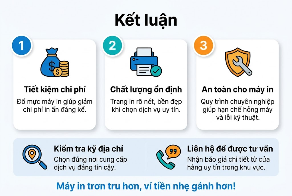 Full-bleed infographic, aspect ratio 3:2, clean modern professional style, bright white background with blue, teal, and orange accents, sans-serif font, strong visual hierarchy.
Top center: large bold title in Vietnamese: “Kết luận”.
Below title, wide horizontal 3-column layout with numbered sections and icons:
Left section:
Number 1 in a blue circle, icon of a money bag and coin stack.
Bold heading: “Tiết kiệm chi phí”
Short text: “Đổ mực máy in giúp giảm chi phí in ấn đáng kể.”
Center section:
Number 2 in a teal circle, icon of a printer with a checkmark.
Bold heading: “Chất lượng ổn định”
Short text: “Trang in rõ nét, bền đẹp khi chọn dịch vụ uy tín.”
Right section:
Number 3 in an orange circle, icon of a shield and wrench.
Bold heading: “An toàn cho máy in”
Short text: “Quy trình chuyên nghiệp giúp hạn chế hỏng máy và lỗi kỹ thuật.”
Bottom wide banner section with two side-by-side blocks:
Left bottom block:
Icon of a magnifying glass over a location pin.
Bold heading: “Kiểm tra kỹ địa chỉ”
Short text: “Chọn đúng nơi cung cấp dịch vụ đáng tin cậy.”
Right bottom block:
Icon of a phone with a speech bubble and quotation mark.
Bold heading: “Liên hệ để được tư vấn”
Short text: “Nhận báo giá chi tiết từ cửa hàng uy tín trong khu vực.”
Add a final highlighted closing line across the bottom in bold blue text:
“Máy in trơn tru hơn, ví tiền nhẹ gánh hơn!”
Use clean spacing, rounded cards, subtle shadows, aligned icons, and readable typography.