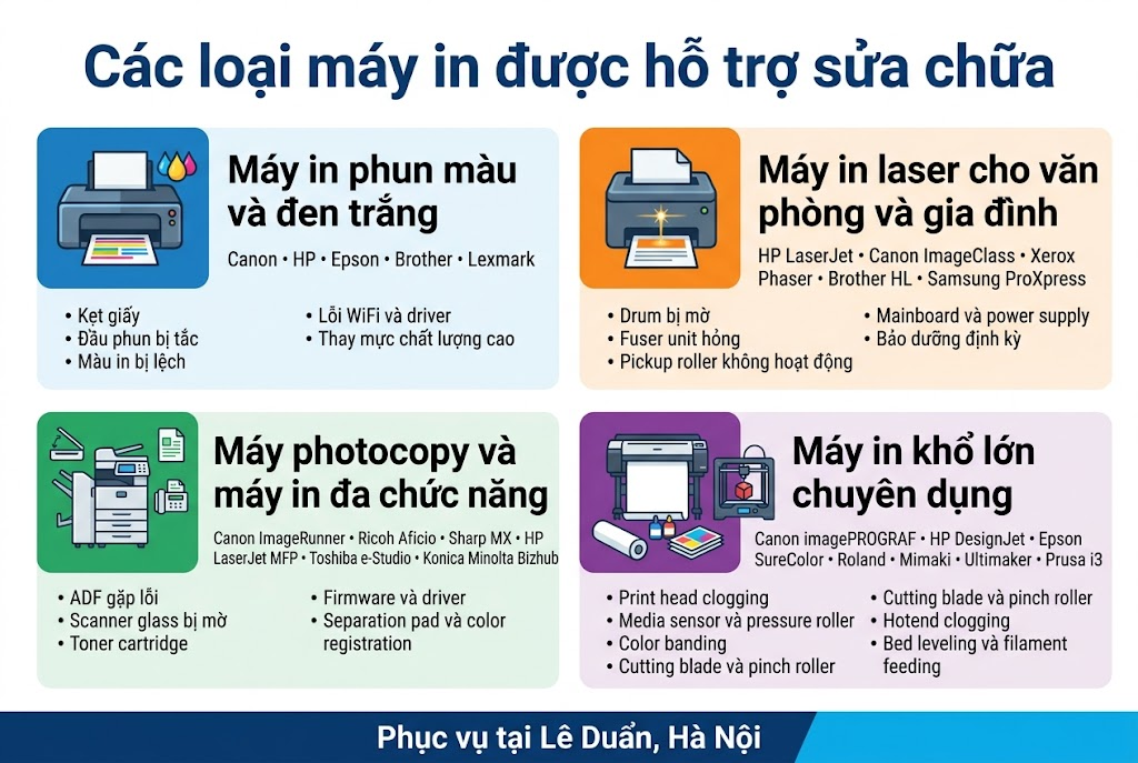Tỷ lệ 3:2, infographic full-bleed nền trắng xanh hiện đại, bố cục ngang nhiều khối, không viền poster, không khung inset. Phía trên cùng, tiêu đề lớn, đậm, màu xanh đậm: "Các loại máy in được hỗ trợ sửa chữa"

Bên dưới tiêu đề, chia thành 4 khối nội dung rộng theo dạng lưới 2x2, mỗi khối có một biểu tượng lớn ở góc trái và tiêu đề khối đậm, màu nổi bật.

Khối 1 ở góc trên bên trái, màu chủ đạo xanh dương:
Biểu tượng máy in phun màu với giọt mực nhiều màu.
Tiêu đề: "Máy in phun màu và đen trắng"
Dòng phụ: "Canon • HP • Epson • Brother • Lexmark"
Các gạch đầu dòng nhỏ:
• "Kẹt giấy"
• "Đầu phun bị tắc"
• "Màu in bị lệch"
• "Lỗi WiFi và driver"
• "Thay mực chất lượng cao"

Khối 2 ở góc trên bên phải, màu chủ đạo cam:
Biểu tượng máy in laser với tia sáng và giấy in.
Tiêu đề: "Máy in laser cho văn phòng và gia đình"
Dòng phụ: "HP LaserJet • Canon ImageClass • Xerox Phaser • Brother HL • Samsung ProXpress"
Các gạch đầu dòng nhỏ:
• "Drum bị mờ"
• "Fuser unit hỏng"
• "Pickup roller không hoạt động"
• "Mainboard và power supply"
• "Bảo dưỡng định kỳ"

Khối 3 ở góc dưới bên trái, màu chủ đạo xanh lá:
Biểu tượng máy photocopy và máy in đa chức năng với các icon scan, copy, fax.
Tiêu đề: "Máy photocopy và máy in đa chức năng"
Dòng phụ: "Canon ImageRunner • Ricoh Aficio • Sharp MX • HP LaserJet MFP • Toshiba e-Studio • Konica Minolta Bizhub"
Các gạch đầu dòng nhỏ:
• "ADF gặp lỗi"
• "Scanner glass bị mờ"
• "Toner cartridge"
• "Firmware và driver"
• "Separation pad và color registration"

Khối 4 ở góc dưới bên phải, màu chủ đạo tím:
Biểu tượng máy in khổ lớn, máy in 3D, cuộn giấy và vật liệu in.
Tiêu đề: "Máy in khổ lớn chuyên dụng"
Dòng phụ: "Canon imagePROGRAF • HP DesignJet • Epson SureColor • Roland • Mimaki • Ultimaker • Prusa i3"
Các gạch đầu dòng nhỏ:
• "Print head clogging"
• "Media sensor và pressure roller"
• "Color banding"
• "Cutting blade và pinch roller"
• "Hotend clogging"
• "Bed leveling và filament feeding"

Phần chân trang chạy ngang toàn chiều rộng, nền xanh đậm nhạt, chữ trắng:
"Phục vụ tại Lê Duẩn, Hà Nội"

Phong cách: minh họa vector sạch, chuyên nghiệp, sắc nét, nhiều khoảng trắng, icon phẳng hiện đại, typography sans-serif rõ ràng, phân cấp chữ mạnh, bố cục cân đối, màu sắc tươi nhưng sang trọng.