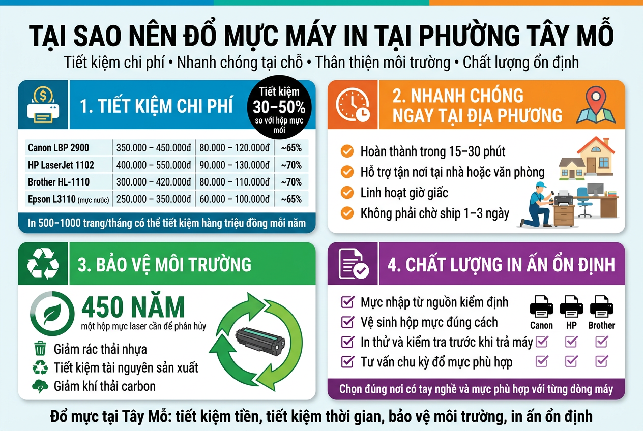 Đổ mực máy in tại Phường Tây Mỗ dịch vụ tận nơi