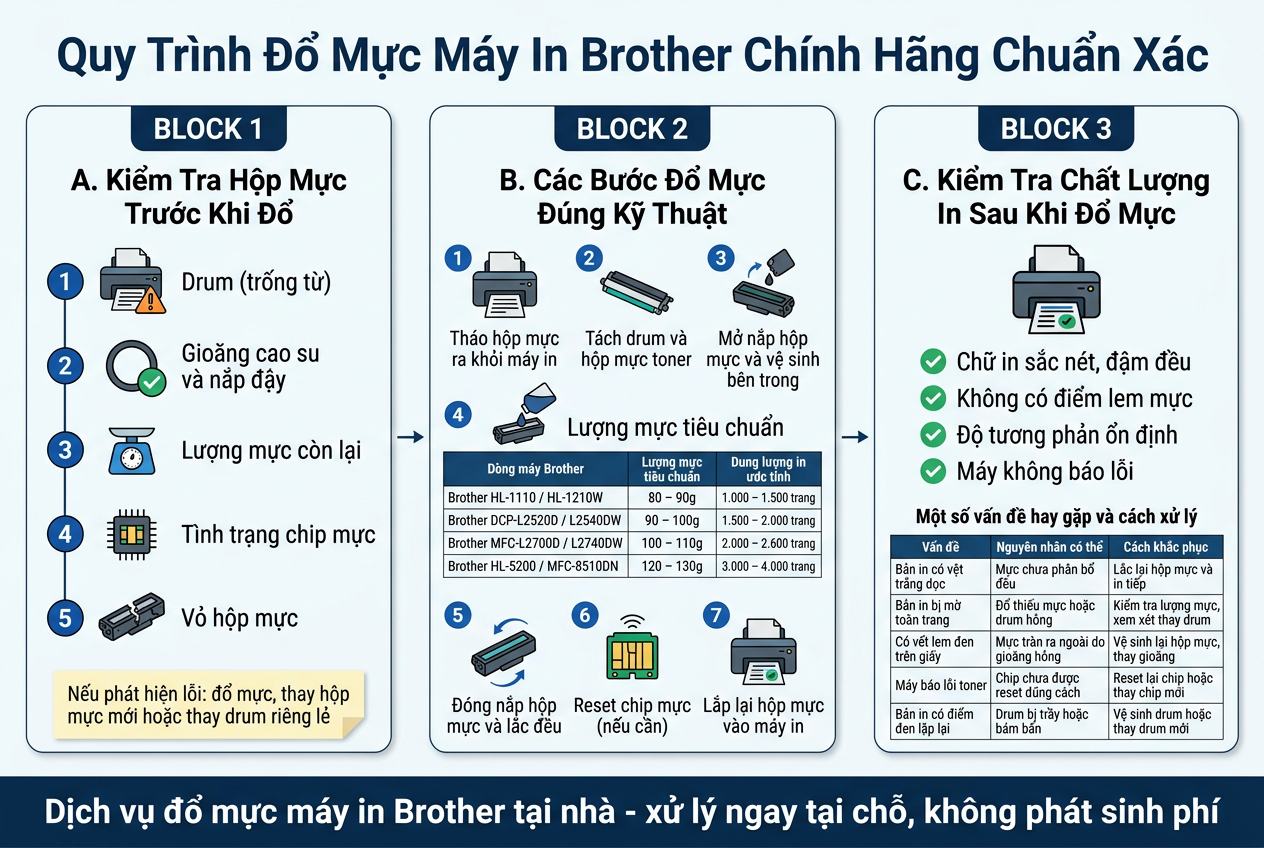 Báo giá đổ mực máy in Brother 
