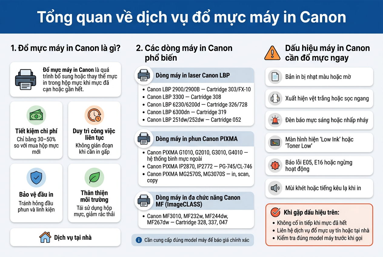 Báo giá đổ mực máy in Canon dịch vụ tận nơi uy tín