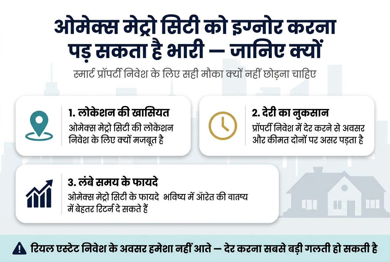 Omaxe Metro City is best ?? 2 Aspect ratio 3:2, full-bleed modern real estate infographic in a clean professional style, wide horizontal layout with no poster frame, white background with navy blue, teal, and gold accents, subtle city skyline and property silhouette in the background.
Top center: large bold Hindi heading in dark navy, sans-serif:
"ओमेक्स मेट्रो सिटी को इग्नोर करना पड़ सकता है भारी — जानिए क्यों"
Below the heading, a smaller subtitle line in gray:
"स्मार्ट प्रॉपर्टी निवेश के लिए सही मौका क्यों नहीं छोड़ना चाहिए"
Main content in three wide horizontal sections across the middle, each in a separate rounded rectangle card with icon on the left and text on the right:
Left card with a map pin icon in teal:
"1. लोकेशन की खासियत"
"ओमेक्स मेट्रो सिटी की लोकेशन निवेश के लिए क्यों मजबूत है"
Center card with a clock icon in gold:
"2. देरी का नुकसान"
"प्रॉपर्टी निवेश में देर करने से अवसर और कीमत दोनों पर असर पड़ता है"
Right card with a growth chart icon in navy:
"3. लंबे समय के फायदे"
"ओमेक्स मेट्रो सिटी के फायदे भविष्य में बेहतर रिटर्न दे सकते हैं"
Bottom band across full width with a bold callout in dark navy on a light teal strip, with a small warning triangle icon:
"रियल एस्टेट निवेश के अवसर हमेशा नहीं आते — देर करना सबसे बड़ी गलती हो सकती है"
Use clear typographic hierarchy, bold headings, clean spacing, minimal icons, professional investor-focused design, crisp vector infographic style, balanced left-to-right composition.