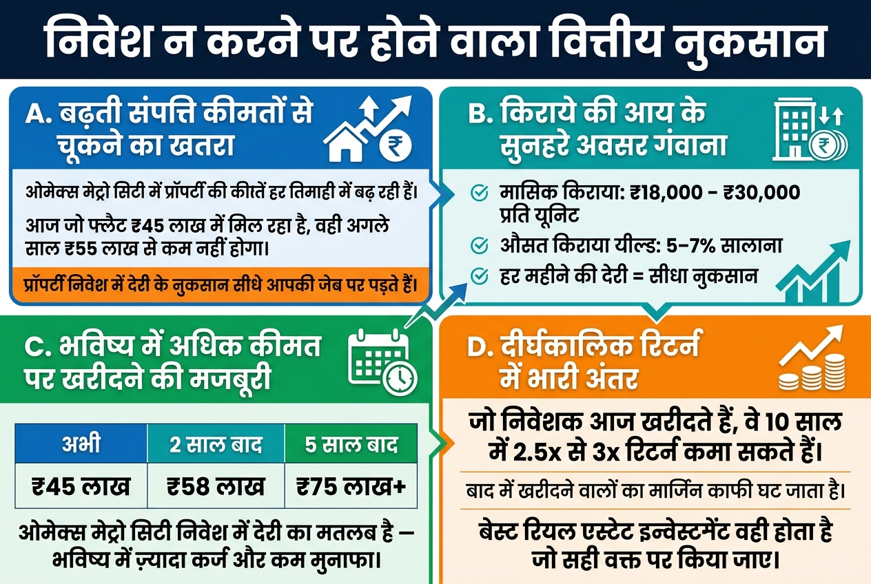 Omaxe Metro City is best ?? 4 Aspect ratio 3:2, full-bleed professional infographic in Hindi, clean modern finance design, white background with blue, teal, green, and orange accents, bold sans-serif Hindi font, high contrast, organized in wide horizontal sections with clear spacing, no poster frame, no centered vertical stack.
Top header across full width: bold dark navy title in large text, centered:
"निवेश न करने पर होने वाला वित्तीय नुकसान"
Below the title, create a 2-row wide infographic layout with four balanced sections or cards across the canvas, each with a distinct icon and color band.
Section A on upper left with a rising property price icon (house + upward arrow + rupee symbol), blue card:
Heading: "A. बढ़ती संपत्ति कीमतों से चूकने का खतरा"
Body text in 2 lines:
"ओमेक्स मेट्रो सिटी में प्रॉपर्टी की कीमतें हर तिमाही में बढ़ रही हैं।"
"आज जो फ्लैट ₹45 लाख में मिल रहा है, वही अगले साल ₹55 लाख से कम नहीं होगा।"
Bottom highlight strip in orange:
"प्रॉपर्टी निवेश में देरी के नुकसान सीधे आपकी जेब पर पड़ते हैं।"
Section B on upper right with a rental income icon (building + rupee coins), teal card:
Heading: "B. किराये की आय के सुनहरे अवसर गंवाना"
Include three bullet points with small check icons:
"मासिक किराया: ₹18,000 – ₹30,000 प्रति यूनिट"
"औसत किराया यील्ड: 5–7% सालाना"
"हर महीने की देरी = सीधा नुकसान"
Section C on lower left with a price timeline graphic and calendar/clock icon, green card:
Heading: "C. भविष्य में अधिक कीमत पर खरीदने की मजबूरी"
Show a horizontal timeline table with three columns and bold values:
"अभी" — "₹45 लाख"
"2 साल बाद" — "₹58 लाख"
"5 साल बाद" — "₹75 लाख+"
Add a bold footer line:
"ओमेक्स मेट्रो सिटी निवेश में देरी का मतलब है — भविष्य में ज़्यादा कर्ज और कम मुनाफा।"
Section D on lower right with a growth chart icon (line graph moving up, stack of coins), orange card:
Heading: "D. दीर्घकालिक रिटर्न में भारी अंतर"
Include one large centered statement and a comparison cue:
"जो निवेशक आज खरीदते हैं, वे 10 साल में 2.5x से 3x रिटर्न कमा सकते हैं।"
"बाद में खरीदने वालों का मार्जिन काफी घट जाता है।"
Bottom emphasized line in bold dark text:
"बेस्ट रियल एस्टेट इन्वेस्टमेंट वही होता है जो सही वक्त पर किया जाए।"
Use subtle arrows and upward trend graphics connecting the sections from A to D. Add small rupee symbols, upward charts, and property icons throughout. Keep text crisp, readable, and aligned. Use a clean grid, strong hierarchy, and premium real-estate marketing style.