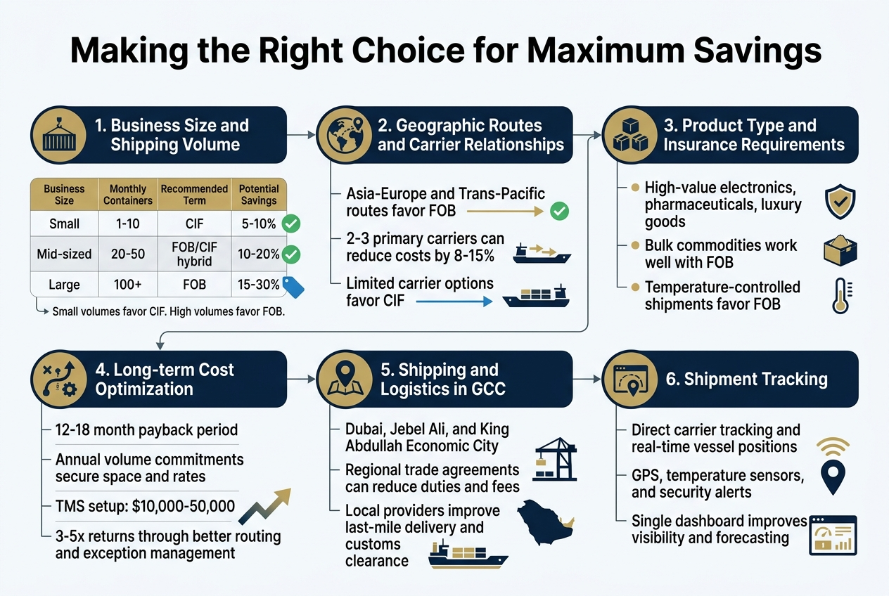 Create a full-bleed wide infographic illustration in 3:2 aspect ratio, clean professional corporate style, white background with deep navy, teal, and gold accents, modern sans-serif fonts, bold clear hierarchy, flat vector icons, no vertical poster frame, no inset margins, use a multi-column layout. Top center large bold title: "Making the Right Choice for Maximum Savings" Below the title, arrange 6 wide horizontal content blocks in a 2-row, 3-column grid with numbered circles and matching icons: 1. Left top block with a small warehouse/container icon and heading: "1. Business Size and Shipping Volume" Include a simple 3-row comparison table with columns: "Business Size" | "Monthly Containers" | "Recommended Term" | "Potential Savings" Rows: "Small" | "1-10" | "CIF" | "5-10%" "Mid-sized" | "20-50" | "FOB/CIF hybrid" | "10-20%" "Large" | "100+" | "FOB" | "15-30%" Add a small callout line: "Small volumes favor CIF. High volumes favor FOB." 2. Middle top block with a globe and shipping route icon and heading: "2. Geographic Routes and Carrier Relationships" Add three short bullet lines: "Asia-Europe and Trans-Pacific routes favor FOB" "2-3 primary carriers can reduce costs by 8-15%" "Limited carrier options favor CIF" Include small arrows and vessel icons. 3. Right top block with product icons and heading: "3. Product Type and Insurance Requirements" Add three labeled mini bullets with icons: "High-value electronics, pharmaceuticals, luxury goods" "Bulk commodities work well with FOB" "Temperature-controlled shipments favor FOB" Add a shield icon and thermometer icon. 4. Left bottom block with a strategy/gear icon and heading: "4. Long-term Cost Optimization" Add four concise lines: "12-18 month payback period" "Annual volume commitments secure space and rates" "TMS setup: $10,000-50,000" "3-5x returns through better routing and exception management" Include upward trend arrow graphic. 5. Middle bottom block with a map-pin and port icon and heading: "5. Shipping and Logistics in GCC" Add three lines: "Dubai, Jebel Ali, and King Abdullah Economic City" "Regional trade agreements can reduce duties and fees" "Local providers improve last-mile delivery and customs clearance" Include small port cranes, cargo ship, and GCC map silhouette. 6. Right bottom block with a tracking/dashboard icon and heading: "6. Shipment Tracking" Add three lines: "Direct carrier tracking and real-time vessel positions" "GPS, temperature sensors, and security alerts" "Single dashboard improves visibility and forecasting" Include a dashboard screen, location pin, and signal waves. Use thin connecting lines and subtle arrows between blocks to show decision flow. Add small green check marks next to FOB-favored points and blue tags next to CIF-favored points. Keep text short, legible, and evenly spaced. Use strong contrast, crisp vector edges, and a polished business infographic look.