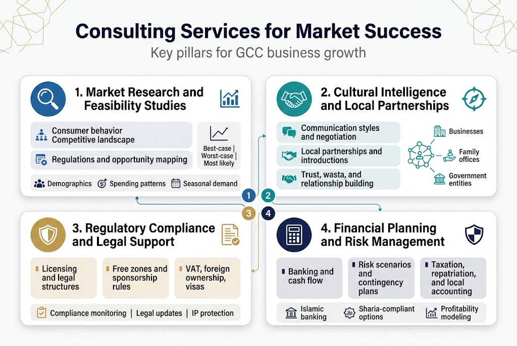 Aspect ratio 3:2, full-bleed professional infographic on a clean white background with deep blue, teal, gold, and gray accents, modern sans-serif font, strong hierarchy, wide horizontal layout with four large content panels arranged in a 2x2 grid beneath a bold top header.

Top center: large bold title in dark navy text: “Consulting Services for Market Success”
Subtitle directly below in smaller gray text: “Key pillars for GCC business growth”

Top left and top right corners: subtle geometric Gulf-inspired pattern accents, thin gold lines, minimal corporate style.

Section 1, upper left panel with a blue magnifying glass icon and small chart icon:
Heading: “1. Market Research and Feasibility Studies”
Three short bullet blocks with small icons:
“Consumer behavior”
“Competitive landscape”
“Regulations and opportunity mapping”
Small side note box with a line graph icon and text: “Best-case | Worst-case | Most likely”
Bottom of panel: small icon row with “Demographics”, “Spending patterns”, “Seasonal demand”

Section 2, upper right panel with a teal handshake icon and cultural compass icon:
Heading: “2. Cultural Intelligence and Local Partnerships”
Three bullet blocks:
“Communication styles and negotiation”
“Local partnerships and introductions”
“Trust, wasta, and relationship building”
Add a small connected-network diagram with labels: “Businesses”, “Family offices”, “Government entities”

Section 3, lower left panel with a gold shield icon and legal document icon:
Heading: “3. Regulatory Compliance and Legal Support”
Three bullet blocks:
“Licensing and legal structures”
“Free zones and sponsorship rules”
“VAT, foreign ownership, visas”
Small checklist strip at bottom: “Compliance monitoring | Legal updates | IP protection”

Section 4, lower right panel with a navy calculator icon and risk shield icon:
Heading: “4. Financial Planning and Risk Management”
Three bullet blocks:
“Banking and cash flow”
“Risk scenarios and contingency plans”
“Taxation, repatriation, and local accounting”
Bottom mini-icons with labels: “Islamic banking”, “Sharia-compliant options”, “Profitability modeling”

Add a thin horizontal flow line across the center connecting all four sections with small numbered circles 1, 2, 3, 4.
Use clean spacing, rounded rectangles for panels, subtle shadows, crisp infographic symbols, and balanced multi-column composition. No people, no photos, no decorative clutter.