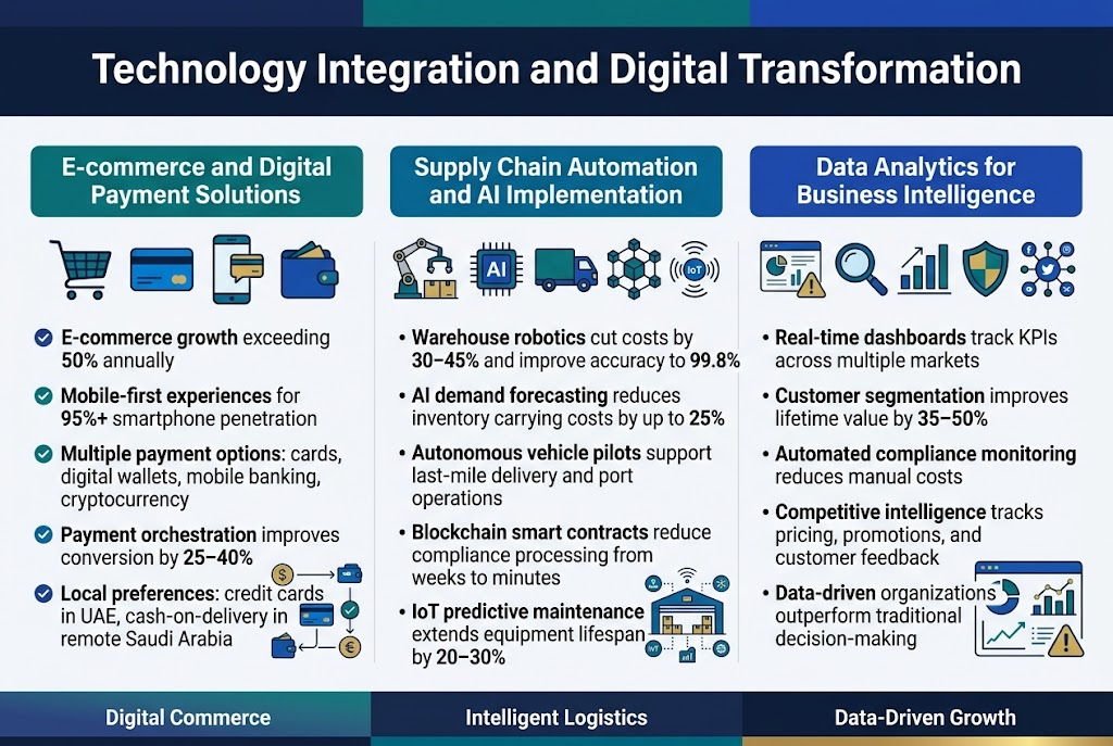 Create a clean, professional full-bleed infographic illustration in a 3:2 aspect ratio with a modern GCC business-tech theme, using deep navy, teal, electric blue, white, and gold accents, with crisp sans-serif fonts and strong visual hierarchy.

Top center: bold large heading in white text on a dark navy banner:
"Technology Integration and Digital Transformation"

Below the title, arrange three wide horizontal sections across the page in a balanced 3-column layout, each with a colored header bar, a large icon, and short bullet text.

SECTION 1 — left column, titled:
"E-commerce and Digital Payment Solutions"
Use an icon of a shopping cart, credit card, smartphone, and wallet.
Include these bullet points with small check icons:
"• E-commerce growth exceeding 50% annually"
"• Mobile-first experiences for 95%+ smartphone penetration"
"• Multiple payment options: cards, digital wallets, mobile banking, cryptocurrency"
"• Payment orchestration improves conversion by 25–40%"
"• Local preferences: credit cards in UAE, cash-on-delivery in remote Saudi Arabia"
Add a small inset visual of a payment flow with connected icons and currency symbols.

SECTION 2 — center column, titled:
"Supply Chain Automation and AI Implementation"
Use icons of warehouse robotics, AI chip, delivery truck, blockchain nodes, and IoT sensors.
Include these bullet points:
"• Warehouse robotics cut costs by 30–45% and improve accuracy to 99.8%"
"• AI demand forecasting reduces inventory carrying costs by up to 25%"
"• Autonomous vehicle pilots support last-mile delivery and port operations"
"• Blockchain smart contracts reduce compliance processing from weeks to minutes"
"• IoT predictive maintenance extends equipment lifespan by 20–30%"
Add a small schematic of a smart warehouse with connected data lines and automation symbols.

SECTION 3 — right column, titled:
"Data Analytics for Business Intelligence"
Use icons of a dashboard screen, magnifying glass, bar chart, shield, and social media/network nodes.
Include these bullet points:
"• Real-time dashboards track KPIs across multiple markets"
"• Customer segmentation improves lifetime value by 35–50%"
"• Automated compliance monitoring reduces manual costs"
"• Competitive intelligence tracks pricing, promotions, and customer feedback"
"• Data-driven organizations outperform traditional decision-making"
Add a small dashboard graphic with charts, trend lines, and alert symbols.

Bottom full-width strip across the page, with a subtle gradient and three small summary badges:
"Digital Commerce"
"Intelligent Logistics"
"Data-Driven Growth"

Use clean grid alignment, ample whitespace, flat vector style, sharp edges, minimal shadows, and clear infographic icons. Keep all text readable and exact, with no extra text beyond the specified heading, section titles, bullet points, and summary badges.
