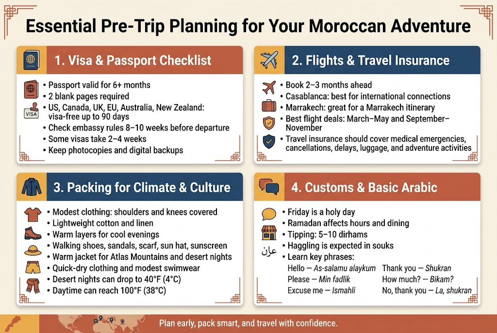 Create a clean, modern infographic illustration in a full-bleed 3:2 landscape layout with a warm Moroccan color palette of terracotta, sand, deep blue, saffron, and white accents. Use bold sans-serif typography with clear hierarchy. Place a large title across the top:
"Essential Pre-Trip Planning for Your Moroccan Adventure"
Below the title, arrange four wide horizontal sections across the page in a balanced 2x2 grid, each with a colored header bar, a simple icon, and concise bullet points.
Section 1, top left, with a passport icon and a small visa stamp icon:
"1. Visa & Passport Checklist"
- "Passport valid for 6+ months"
- "2 blank pages required"
- "US, Canada, UK, EU, Australia, New Zealand: visa-free up to 90 days"
- "Check embassy rules 8–10 weeks before departure"
- "Some visas take 2–4 weeks"
- "Keep photocopies and digital backups"
Section 2, top right, with an airplane icon, suitcase icon, and shield icon:
"2. Flights & Travel Insurance"
- "Book 2–3 months ahead"
- "Casablanca: best for international connections"
- "Marrakech: great for a Marrakech itinerary"
- "Best flight deals: March–May and September–November"
- "Travel insurance should cover medical emergencies, cancellations, delays, luggage, and adventure activities"
Section 3, bottom left, with a clothing icon, hiking boot icon, sun hat icon, and scarf icon:
"3. Packing for Climate & Culture"
- "Modest clothing: shoulders and knees covered"
- "Lightweight cotton and linen"
- "Warm layers for cool evenings"
- "Walking shoes, sandals, scarf, sun hat, sunscreen"
- "Warm jacket for Atlas Mountains and desert nights"
- "Quick-dry clothing and modest swimwear"
- "Desert nights can drop to 40°F (4°C)"
- "Daytime can reach 100°F (38°C)"
Section 4, bottom right, with a speech bubble icon, market icon, and Arabic script icon:
"4. Customs & Basic Arabic"
- "Friday is a holy day"
- "Ramadan affects hours and dining"
- "Tipping: 5–10 dirhams"
- "Haggling is expected in souks"
- "Learn key phrases:"
- "Hello — As-salamu alaykum"
- "Thank you — Shukran"
- "Please — Min fadlik"
- "Excuse me — Ismahli"
- "How much? — Bikam?"
- "No, thank you — La, shukran"
Add a small bottom strip with a subtle map of Morocco silhouette and tiny travel icons, plus a short closing line centered:
"Plan early, pack smart, and travel with confidence."
Use clean white cards with soft shadows, thin dividers, and decorative geometric Moroccan border accents in the corners. Keep the layout spacious, organized, and easy to read, with icons placed to the left of each section heading and key bullets neatly aligned.