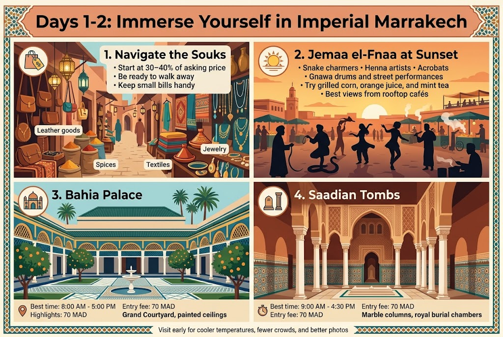 Create a full-bleed infographic illustration in a 3:2 aspect ratio about Marrakech travel, with a warm Moroccan palette of terracotta, sand, saffron, deep teal, and gold, clean modern sans-serif typography, and clear visual hierarchy.
Top header band across the full width with large bold title text: "Days 1-2: Immerse Yourself in Imperial Marrakech"
Below the title, arrange three wide horizontal content blocks in a 2-column layout with illustrated icons and short text callouts:
LEFT TOP BLOCK:
A bustling Marrakech souk scene with narrow alleyways, hanging lanterns, spice sacks, carpets, leather goods, and jewelry. Add a small circular icon of a shopping bag and price tag.
Use the heading text: "1. Navigate the Souks"
Include three short bullet callouts:
"Start at 30–40% of asking price"
"Be ready to walk away"
"Keep small bills handy"
Add small visual labels near products: "Leather goods", "Spices", "Textiles", "Tagines", "Jewelry"
RIGHT TOP BLOCK:
A sunset scene of Jemaa el-Fnaa square with silhouettes of snake charmers, henna artist, acrobats, storytellers, Gnawa musicians, food stalls, steam, and rooftop café views in the background. Add a small sun icon near the horizon.
Use the heading text: "2. Jemaa el-Fnaa at Sunset"
Include short bullet callouts:
"Snake charmers • Henna artists • Acrobats"
"Gnawa drums and street performances"
"Try grilled corn, orange juice, and mint tea"
"Best views from rooftop cafés"
BOTTOM WIDE BLOCK:
Split into two side-by-side architectural panels with elegant tile patterns and arches.
Left panel: Bahia Palace with courtyards, orange trees, fountains, carved plaster, painted cedar ceilings, geometric zellij tiles. Add a palace icon.
Heading text: "3. Bahia Palace"
Small info line styled like a compact tag table:
"Best time: 8:00 AM - 5:00 PM"
"Entry fee: 70 MAD"
"Highlights: Grand Courtyard, painted ceilings"
Right panel: Saadian Tombs with marble columns, ornate burial chambers, rich decorative detail, warm stone arches. Add a tomb/column icon.
Heading text: "4. Saadian Tombs"
Small info line styled like a compact tag table:
"Best time: 9:00 AM - 4:30 PM"
"Entry fee: 70 MAD"
"Highlights: Marble columns, royal burial chambers"
Place a small footer note strip across the bottom with the text:
"Visit early for cooler temperatures, fewer crowds, and better photos"
Use elegant decorative borders inspired by Moroccan zellij patterns, but keep the layout clean, professional, and easy to read. Add subtle map-pin, clock, and camera icons beside timing and photo tips. Ensure all text is crisp, legible, and integrated into the infographic design.