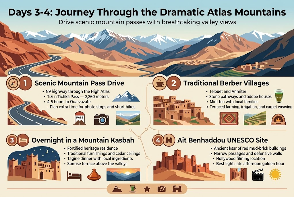 Create a full-bleed 3:2 infographic illustration about a Morocco Atlas Mountains road trip, with a clean professional travel-editorial style, warm desert colors, and crisp sans-serif typography.
Top header across the full width:
Bold title text: "Days 3-4: Journey Through the Dramatic Atlas Mountains"
Smaller subtitle beneath: "Drive scenic mountain passes with breathtaking valley views"
Background: wide panoramic illustration of the High Atlas Mountains with winding road, red earth, snow-capped peaks, deep valleys, and distant villages. Use layered mountain silhouettes, warm terracotta, sandy beige, deep blue shadows, and white snow highlights.
Main content layout: four wide horizontal sections arranged in a 2x2 grid across the page, each section with a numbered circle, a simple icon, and short text. Use clear spacing and strong visual hierarchy. Keep text fully readable.
Section 1 on upper left:
Numbered icon: "1" inside a circular compass/road icon.
Heading text: "Scenic Mountain Pass Drive"
Body text:
"N9 highway through the High Atlas"
"Tizi n'Tichka Pass — 2,260 meters"
"4-5 hours to Ouarzazate"
"Plan extra time for photo stops and short hikes"
Visuals: winding highway, mountain pass marker, camera icon, small snow peak and valley vista.
Section 2 on upper right:
Numbered icon: "2" inside a circular tea cup / village icon.
Heading text: "Traditional Berber Villages"
Body text:
"Telouet and Anmiter"
"Stone pathways and adobe houses"
"Mint tea with local families"
"Terraced farming, irrigation, and carpet weaving"
Visuals: adobe village cluster, mint tea glass, woven carpet pattern, terraced hillside, bread oven icon.
Section 3 on lower left:
Numbered icon: "3" inside a circular kasbah / bed icon.
Heading text: "Overnight in a Mountain Kasbah"
Body text:
"Fortified heritage residence"
"Traditional furnishings and cedar ceilings"
"Tagine dinner with local ingredients"
"Sunrise terrace above the valleys"
Visuals: kasbah building, bed icon, tagine dish, stars above roofline, sunrise over mountains.
Section 4 on lower right:
Numbered icon: "4" inside a circular fortress / heritage icon.
Heading text: "Ait Benhaddou UNESCO Site"
Body text:
"Ancient ksar of red mud-brick buildings"
"Narrow passages and defensive walls"
"Hollywood filming location"
"Best light: late afternoon golden hour"
Visuals: red clay fortress rising from desert, narrow alleys, film clapper icon, golden sun.
Add a slim horizontal accent band near the bottom with small travel icons: mountain, tea glass, star, camera, and fortress. Include subtle map-line connectors between the four sections. Use a polished travel infographic aesthetic with no frame, no poster border, no inset margins, and a wide balanced composition.
