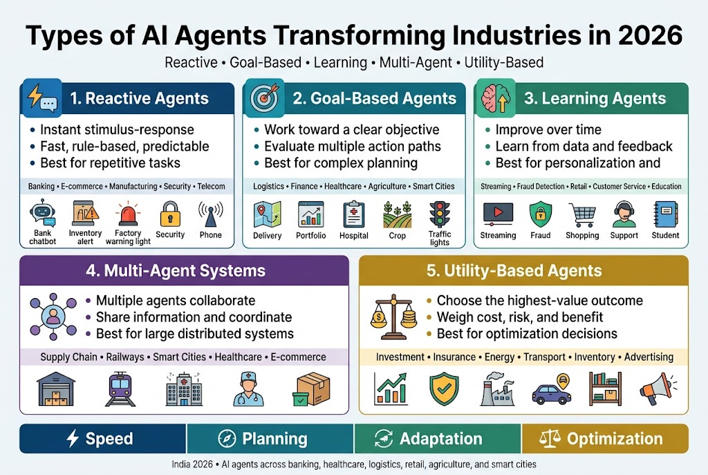 Create a full-bleed professional infographic in a clean modern flat-vector style, aspect ratio 3:2, with a white background, deep blue and teal accents, orange highlight color, subtle gray dividers, and crisp sans-serif typography.

Top header spanning full width:
Large bold title text: "Types of AI Agents Transforming Industries in 2026"
Small subtitle below: "Reactive • Goal-Based • Learning • Multi-Agent • Utility-Based"

Below the header, arrange five wide horizontal content blocks in a 2-row layout, with three blocks across the top row and two larger blocks across the bottom row, avoiding a narrow vertical poster look.

Block 1 at top left, blue accent, icon of a lightning bolt and chat bubble:
Heading: "1. Reactive Agents"
Short text bullets:
"Instant stimulus-response"
"Fast, rule-based, predictable"
"Best for repetitive tasks"
Small examples line: "Banking • E-commerce • Manufacturing • Security • Telecom"

Include a mini scene icon strip: bank chatbot, inventory alert, factory warning light, security lock, phone signal.

Block 2 at top center, teal accent, icon of a target with arrows:
Heading: "2. Goal-Based Agents"
Short text bullets:
"Work toward a clear objective"
"Evaluate multiple action paths"
"Best for complex planning"
Small examples line: "Logistics • Finance • Healthcare • Agriculture • Smart Cities"

Include mini scene icons: delivery route map, portfolio chart, hospital chart, crop field, traffic lights.

Block 3 at top right, green accent, icon of a brain with upward arrow:
Heading: "3. Learning Agents"
Short text bullets:
"Improve over time"
"Learn from data and feedback"
"Best for personalization and prediction"
Small examples line: "Streaming • Fraud Detection • Retail • Customer Service • Education"

Include mini scene icons: video screen, fraud shield, shopping cart, support headset, student notebook.

Block 4 at bottom left, purple accent, icon of connected nodes and people:
Heading: "4. Multi-Agent Systems"
Short text bullets:
"Multiple agents collaborate"
"Share information and coordinate"
"Best for large distributed systems"
Small examples line: "Supply Chain • Railways • Smart Cities • Healthcare • E-commerce"

Include mini scene icons: warehouse network, train line, city grid, hospital team, marketplace package.

Block 5 at bottom right, gold accent, icon of balance scales and coins:
Heading: "5. Utility-Based Agents"
Short text bullets:
"Choose the highest-value outcome"
"Weigh cost, risk, and benefit"
"Best for optimization decisions"
Small examples line: "Investment • Insurance • Energy • Transport • Inventory • Advertising"

Include mini scene icons: investment graph, insurance shield, power plant, ride share car, stock shelves, ad megaphone.

Across the bottom of the infographic, add a wide comparison bar with four compact labels and icons:
"Speed" with a lightning icon
"Planning" with a compass icon
"Adaptation" with a learning arrow icon
"Optimization" with a scale icon

Add a small footer note in light gray at bottom center:
"India 2026 • AI agents across banking, healthcare, logistics, retail, agriculture, and smart cities"

Use clear section borders, strong visual hierarchy, bold headings, concise readable text, and balanced spacing. No photo realism, no 3D, no shadows heavy enough to distract, no empty space dominance.