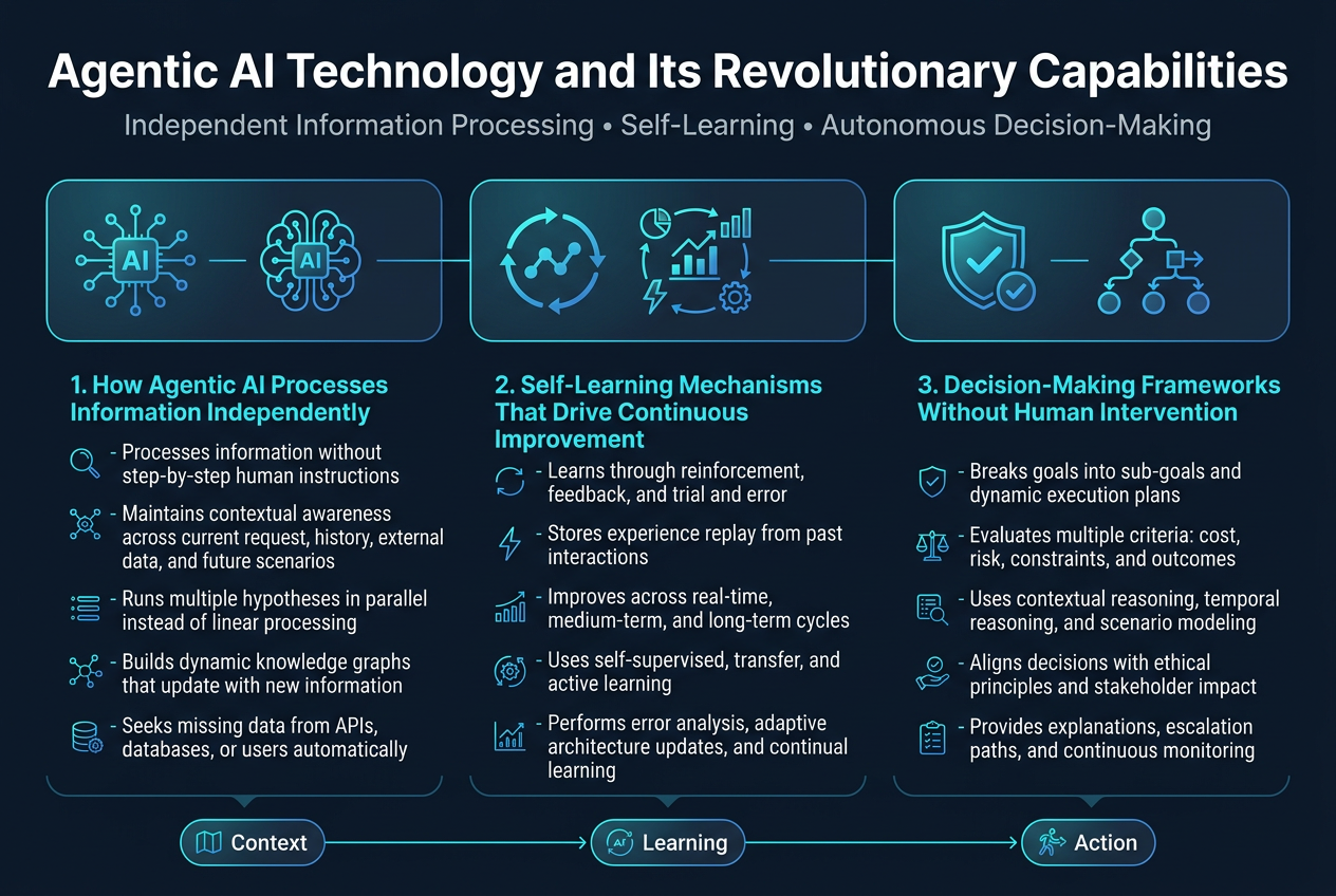 Create a full-bleed professional infographic illustration in a 3:2 aspect ratio with a modern tech style, deep navy background, cyan and electric blue accents, white text, subtle gradients, thin connecting خطوط/lines, and clean sans-serif typography.

Top header spanning the full width:
Large bold title text: "Agentic AI Technology and Its Revolutionary Capabilities"
Small subtitle beneath: "Independent Information Processing • Self-Learning • Autonomous Decision-Making"

Main layout: three wide horizontal sections across the page with a left-to-right flow, each section in a rounded rectangular panel with a distinct icon, a bold section heading, and 4–5 concise bullet points with small numbered markers.

LEFT SECTION — "1. How Agentic AI Processes Information Independently"
Use an icon of a glowing AI brain connected to multiple data nodes.
Include these bullets:
- "Processes information without step-by-step human instructions"
- "Maintains contextual awareness across current request, history, external data, and future scenarios"
- "Runs multiple hypotheses in parallel instead of linear processing"
- "Builds dynamic knowledge graphs that update with new information"
- "Seeks missing data from APIs, databases, or users automatically"

CENTER SECTION — "2. Self-Learning Mechanisms That Drive Continuous Improvement"
Use an icon of a circular learning loop with arrows, a chart, and a gear.
Include these bullets:
- "Learns through reinforcement, feedback, and trial and error"
- "Stores experience replay from past interactions"
- "Improves across real-time, medium-term, and long-term cycles"
- "Uses self-supervised, transfer, and active learning"
- "Performs error analysis, adaptive architecture updates, and continual learning"

RIGHT SECTION — "3. Decision-Making Frameworks Without Human Intervention"
Use an icon of a shielded decision tree with a checkmark and branching paths.
Include these bullets:
- "Breaks goals into sub-goals and dynamic execution plans"
- "Evaluates multiple criteria: cost, risk, constraints, and outcomes"
- "Uses contextual reasoning, temporal reasoning, and scenario modeling"
- "Aligns decisions with ethical principles and stakeholder impact"
- "Provides explanations, escalation paths, and continuous monitoring"

Bottom band across the full width:
A sleek infographic strip with three small connected callout boxes and icons:
- "Context"
- "Learning"
- "Action"
Add a thin glowing line connecting them in a cycle.

Visual style details:
Use bold white headings, cyan section titles, and smaller light gray body text.
Include small icons for each bullet point such as a magnifying glass, database, network graph, loop arrows, lightning bolt, shield, balance scale, and checklist.
Use balanced spacing, wide columns, and a clean enterprise tech aesthetic.
No frames, no poster border, no dense paragraphs, no centered vertical stack.
