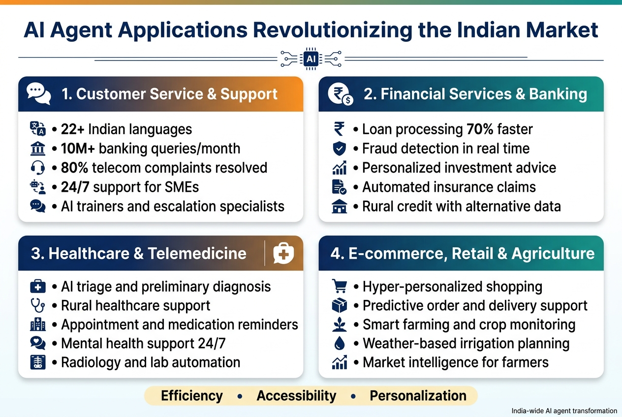 Create a clean, professional full-bleed infographic in 3:2 aspect ratio with a modern Indian tech aesthetic, using deep blue, saffron, teal, white, and subtle gold accents. Use bold sans-serif typography. Place a large title across the top: "AI Agent Applications Revolutionizing the Indian Market". Under the title, add a thin horizontal line with small AI circuit motifs.

Arrange the content in 4 wide horizontal sections across the page, each with a colored header bar, a simple icon, and 4–5 compact bullet points. Use a 2x2 grid layout with generous spacing, not a vertical poster.

SECTION 1: left top panel with chat/support icon
Header text: "1. Customer Service & Support"
Bullet points:
"• 22+ Indian languages"
"• 10M+ banking queries/month"
"• 80% telecom complaints resolved"
"• 24/7 support for SMEs"
"• AI trainers and escalation specialists"

Add small icons beside each bullet: speech bubble, language globe, bank building, headset, robot-to-human handoff.

SECTION 2: right top panel with rupee/finance icon
Header text: "2. Financial Services & Banking"
Bullet points:
"• Loan processing 70% faster"
"• Fraud detection in real time"
"• Personalized investment advice"
"• Automated insurance claims"
"• Rural credit with alternative data"

Add icons: rupee symbol, shield, chart upward, document with checkmark, village/bank branch.

SECTION 3: left bottom panel with medical cross icon
Header text: "3. Healthcare & Telemedicine"
Bullet points:
"• AI triage and preliminary diagnosis"
"• Rural healthcare support"
"• Appointment and medication reminders"
"• Mental health support 24/7"
"• Radiology and lab automation"

Add icons: medical cross, stethoscope, hospital, chat heart, X-ray scan.

SECTION 4: right bottom panel with shopping leaf/tractor combo icon
Header text: "4. E-commerce, Retail & Agriculture"
Bullet points:
"• Hyper-personalized shopping"
"• Predictive order and delivery support"
"• Smart farming and crop monitoring"
"• Weather-based irrigation planning"
"• Market intelligence for farmers"

Add icons: shopping cart, package, crop plant, water droplet, market chart.

At the very bottom, add a slim highlighted band spanning the width with three short impact callouts separated by dots:
"Efficiency"
"Accessibility"
"Personalization"

Include a small footer note in tiny text at bottom right:
"India-wide AI agent transformation"

Use crisp vector shapes, subtle gradients, clean white card backgrounds, rounded corners, and clear visual hierarchy. Make the infographic feel data-driven, optimistic, and enterprise-grade, with balanced spacing and easy-to-read labels.