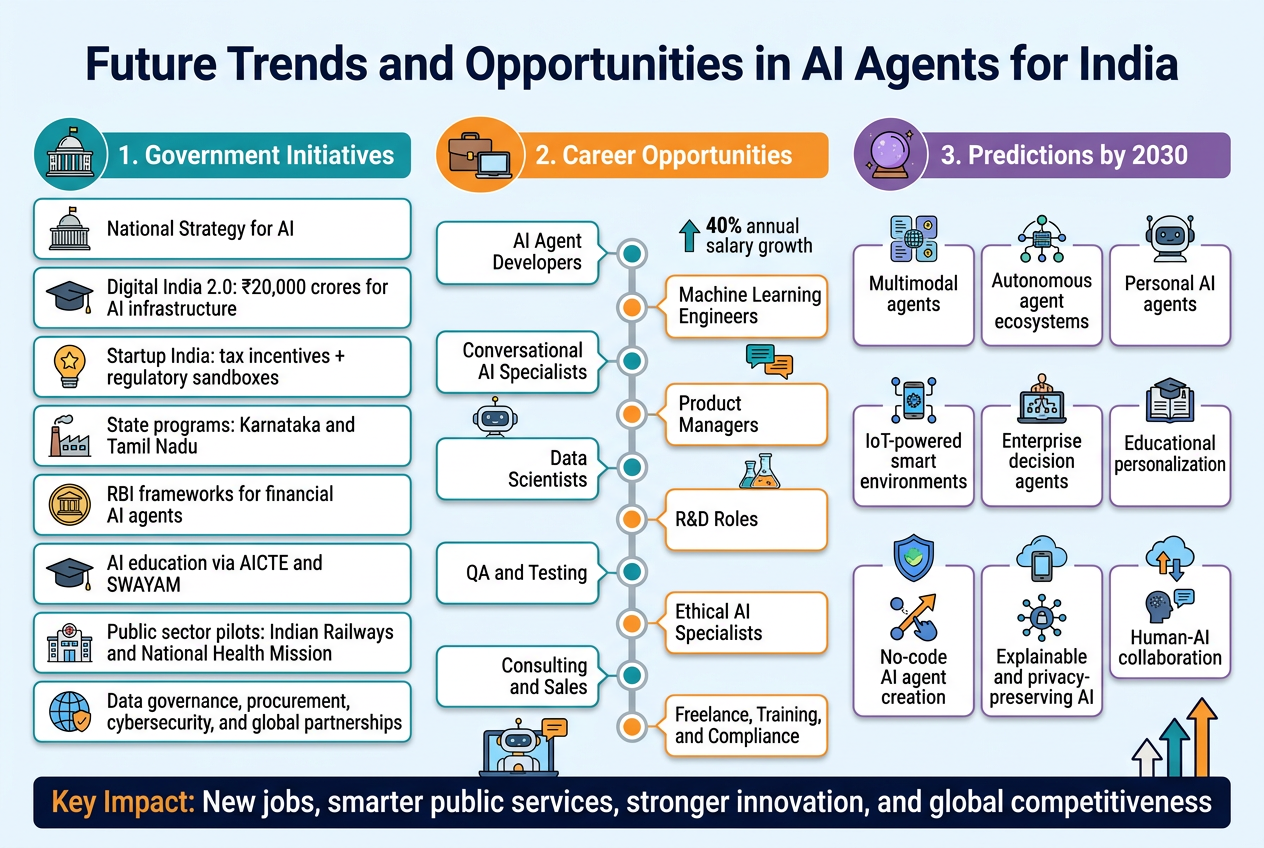 Aspect ratio 3:2, full-bleed professional infographic with a modern blue, teal, saffron, and white color palette, clean sans-serif typography, subtle gradient background, crisp vector icons, strong visual hierarchy.

Top center: large bold title in dark navy text: "Future Trends and Opportunities in AI Agents for India"

Below title, arrange the infographic in three wide horizontal columns with numbered section headers and icon markers.

LEFT COLUMN: header in a teal banner with a government building icon and the text "1. Government Initiatives"
Use 8 stacked mini-cards with small icons beside each line:
- "National Strategy for AI"
- "Digital India 2.0: ₹20,000 crores for AI infrastructure"
- "Startup India: tax incentives + regulatory sandboxes"
- "State programs: Karnataka and Tamil Nadu"
- "RBI frameworks for financial AI agents"
- "AI education via AICTE and SWAYAM"
- "Public sector pilots: Indian Railways and National Health Mission"
- "Data governance, procurement, cybersecurity, and global partnerships"

CENTER COLUMN: header in orange banner with a briefcase and laptop icon and the text "2. Career Opportunities"
Show a central vertical pathway with 10 circular nodes and icons, each node labeled:
- "AI Agent Developers"
- "Machine Learning Engineers"
- "Conversational AI Specialists"
- "Product Managers"
- "Data Scientists"
- "R&D Roles"
- "QA and Testing"
- "Ethical AI Specialists"
- "Consulting and Sales"
- "Freelance, Training, and Compliance"
Add a small upward arrow and text near the top: "40% annual salary growth"

RIGHT COLUMN: header in purple banner with a crystal ball icon and the text "3. Predictions by 2030"
Use 10 icon-based prediction blocks in two neat rows:
- "Multimodal agents"
- "Autonomous agent ecosystems"
- "Personal AI agents"
- "IoT-powered smart environments"
- "Enterprise decision agents"
- "Educational personalization"
- "Healthcare monitoring"
- "No-code AI agent creation"
- "Explainable and privacy-preserving AI"
- "Human-AI collaboration"

Bottom full-width band across the infographic with a bold takeaway strip in dark navy and saffron accents:
"Key Impact: New jobs, smarter public services, stronger innovation, and global competitiveness"

Add small illustrative icons throughout: government building, graduation cap, robot assistant, hospital cross, factory, shield, cloud, smartphone, connected nodes, and upward trend arrows. Use white card backgrounds with thin colored borders, balanced spacing, and clear section separation. No photo elements, only clean vector infographic illustration.