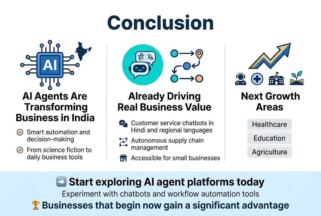 Create a clean professional infographic illustration in a full-bleed 3:2 aspect ratio, with a modern corporate style, white background, deep blue and teal accents, subtle orange highlights, and sans-serif fonts.

Top center: large bold heading text in dark blue: "Conclusion"

Below the heading, arrange a wide horizontal three-section layout with clear visual hierarchy and ample spacing:

Left section: a large blue AI chip icon with connected lines and a small India map silhouette. Add bold subheading text: "AI Agents Are Transforming Business in India"
Under it, include two short bullet lines with small circular check icons:
"Smart automation and decision-making"
"From science fiction to daily business tools"

Middle section: a bright teal circular icon showing a chatbot speech bubble with Hindi and regional language symbols, plus a supply chain route icon with nodes and arrows. Add bold subheading text: "Already Driving Real Business Value"
Under it, include three compact bullet points with small icons:
"Customer service chatbots in Hindi and regional languages"
"Autonomous supply chain management"
"Accessible for small businesses"

Right section: a gold and blue growth arrow icon rising upward beside three sector icons in a row: a medical cross, a school building, and a sprouting crop. Add bold subheading text: "Next Growth Areas"
Under it, include three stacked labels:
"Healthcare"
"Education"
"Agriculture"

Bottom band across the full width: a highlighted call-to-action strip in pale blue with a forward arrow icon and bold text:
"Start exploring AI agent platforms today"
Smaller line beneath in dark gray:
"Experiment with chatbots and workflow automation tools"
Final emphasis line in bold dark blue with a small trophy icon:
"Businesses that begin now gain a significant advantage"

Use clear section dividers, balanced spacing, crisp vector icons, minimal shadows, and strong visual contrast. Keep all text sharp, readable, and exactly as written.