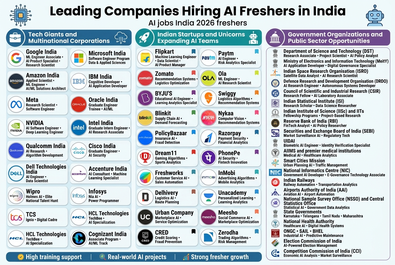Create a full-bleed professional infographic in 3:2 aspect ratio with a clean modern corporate style, white background with blue, teal, purple, and orange accent colors, bold sans-serif fonts, strong visual hierarchy, and wide multi-column layout.

Top header across the full width:
Large bold title text: "Leading Companies Hiring AI Freshers in India"
Subtitle below in smaller text: "AI jobs India 2026 freshers"

Use three wide horizontal sections with colored header bars and icons:
1) Left section header with a briefcase icon and text: "Tech Giants and Multinational Corporations"
Place company cards in a 2-column grid inside this section, each card with a small circular logo placeholder icon and company name in bold:
"Google India" with small text: "ML Engineer Associate • AI Product Specialist • Research Scientist"
"Microsoft India" with small text: "Software Engineer Program • Data & Applied Sciences"
"Amazon India" with small text: "Applied Scientist • ML Engineer • AI/ML Solutions Architect"
"IBM India" with small text: "Cognitive Developer • AI Application Developer"
"Meta" with small text: "Research Scientist • Software Engineer"
"Oracle India" with small text: "Graduate Engineer Trainee • AI/ML"
"NVIDIA" with small text: "AI Software Engineer • Deep Learning Engineer"
"Intel India" with small text: "Graduate Intern Engineer • AI Research Associate"
"Qualcomm India" with small text: "AI Research • Algorithm Development"
"Cisco India" with small text: "Graduate Engineer • AI Security"
"Dell Technologies India" with small text: "AI Engineer • Data Scientist"
"Accenture India" with small text: "AI Consultant • Machine Learning Specialist"
"Wipro" with small text: "Holmes AI • Elite National Talent Hunt"
"Infosys" with small text: "Nia AI • Power Programmer"
"TCS" with small text: "ignio • Digital Cadre"
"HCL Technologies" with small text: "TechBee • AI Specialization"
"Cognizant India" with small text: "Associate Program • AI/ML Track"

2) Center section header with a startup/rocket icon and text: "Indian Startups and Unicorns Expanding AI Teams"
Place company cards in a 2-column grid with small icon markers:
"Flipkart" with small text: "Machine Learning Engineer • Data Scientist • AI Product Manager"
"Paytm" with small text: "AI Engineer • Risk Analytics Specialist"
"Zomato" with small text: "Recommendation Systems • Logistics Optimization"
"Ola" with small text: "ML Engineer • AI Research Scientist"
"BYJU'S" with small text: "Educational AI Engineer • Learning Analytics Specialist"
"Swiggy" with small text: "Logistics Algorithms • Recommendation Systems"
"Blinkit" with small text: "Supply Chain AI • Demand Forecasting"
"Nykaa" with small text: "Computer Vision • Recommendation Systems"
"PolicyBazaar" with small text: "Insurance AI • Fraud Detection"
"Razorpay" with small text: "Payment Security • Financial Analytics"
"Dream11" with small text: "Gaming Algorithms • Sports Analytics"
"PhonePe" with small text: "AI Security • Fintech Innovation"
"Freshworks" with small text: "Customer Service AI • Sales Automation"
"InMobi" with small text: "Advertising Algorithms • Mobile Analytics"
"Delhivery" with small text: "Logistics AI • Route Planning"
"Unacademy" with small text: "Personalized Learning • Learning Analytics"
"Urban Company" with small text: "Marketplace AI • Service Optimization"
"Meesho" with small text: "Social Commerce AI • Marketplace Optimization"
"CRED" with small text: "Credit Scoring • Fraud Prevention"
"Zerodha" with small text: "Trading Algorithms • Risk Management"

3) Right section header with a government building icon and text: "Government Organizations and Public Sector Opportunities"
Arrange these as a vertical list inside a large panel with small official-style icons:
"Department of Science and Technology (DST)" with small text: "Research Associate • Project Scientist • AI Policy Analyst"
"Ministry of Electronics and Information Technology (MeitY)" with small text: "AI Application Developer • Digital Governance Specialist"
"Indian Space Research Organisation (ISRO)" with small text: "Satellite Data Analyst • AI Research Scientist"
"Defence Research and Development Organisation (DRDO)" with small text: "AI Research Engineer • Autonomous Systems Developer"
"Council of Scientific and Industrial Research (CSIR)" with small text: "Research Fellow • AI Laboratory Associate"
"Indian Statistical Institute (ISI)" with small text: "Research Scholar • Data Science Researcher"
"Indian Institute of Science (IISc) and IITs" with small text: "Fellowship Programs • Project-Based Research"
"Reserve Bank of India (RBI)" with small text: "FinTech Analyst • AI Policy Researcher"
"Securities and Exchange Board of India (SEBI)" with small text: "Market Surveillance AI • Regulatory Tech"
"UIDAI" with small text: "Biometric AI Engineer • Identity Verification Specialist"
"AIIMS and premier medical institutions" with small text: "Medical AI • Healthcare Analytics"
"Smart Cities Mission" with small text: "Urban Planning AI • Traffic Management"
"National Informatics Centre (NIC)" with small text: "Government AI Developer • E-Governance Technology Associate"
"Indian Railways" with small text: "Railway Automation • Transportation Analytics"
"Airports Authority of India (AAI)" with small text: "Aviation AI • Airport Automation"
"National Sample Survey Office (NSSO) and Central Statistics Office" with small text: "Statistical AI • Government Data Analytics"
"State Governments" with small text: "Karnataka • Telangana • Tamil Nadu • Maharashtra"
"National Health Authority" with small text: "Healthcare AI • Digital Health Systems"
"ONGC • SAIL • BHEL" with small text: "Industrial AI • Predictive Maintenance"
"Election Commission of India" with small text: "AI-Powered Election Management"
"Competition Commission of India (CCI)" with small text: "Economic AI Analysis • Market Surveillance"

Include a slim footer bar across the bottom with three highlighted badges and icons:
"High training support"
"Real-world AI projects"
"Strong fresher growth"

Use clean infographic icons throughout: circuit chip, cloud, robot, graduation cap, rocket, building, shield, chart, map pin, and government emblem. Keep text highly legible, aligned, and balanced across the wide layout.