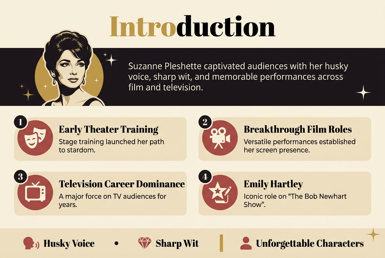 Full-bleed clean professional infographic in 3:2 aspect ratio, classic Hollywood style, warm cream background with deep black, gold, and muted red accents, elegant serif headline font and modern sans-serif body text. Top center: bold large heading in gold and black text, "Introduction". Beneath the heading, a wide horizontal hero strip with a glamorous vintage-style portrait silhouette of Suzanne Pleshette on the left, and a short intro blurb on the right in dark text: "Suzanne Pleshette captivated audiences with her husky voice, sharp wit, and memorable performances across film and television."

Across the middle, arrange four wide horizontal content blocks in two columns, each with a numbered circle icon and a matching symbol:
1. Left top block with a theater mask icon and the text "Early Theater Training" plus subtext "Stage training launched her path to stardom."
2. Right top block with a film camera icon and the text "Breakthrough Film Roles" plus subtext "Versatile performances established her screen presence."
3. Left bottom block with a television icon and the text "Television Career Dominance" plus subtext "A major force on TV audiences for years."
4. Right bottom block with a star and script icon and the text "Emily Hartley" plus subtext "Iconic role on 'The Bob Newhart Show'."

Bottom band spanning the full width with three short highlighted traits separated by dots or gold dividers, each paired with a small icon: "Husky Voice", "Sharp Wit", "Unforgettable Characters". Add subtle Hollywood sparkle details, clean lines, balanced spacing, high readability, and strong visual hierarchy.