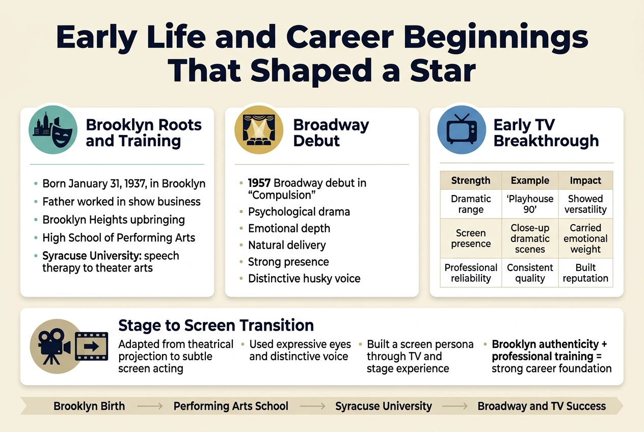 Create a full-bleed professional infographic in a 3:2 aspect ratio, wide horizontal layout, clean modern editorial style, with a soft cream background, deep navy headings, teal accents, and muted gold highlights. Use bold sans-serif typography for the title and smaller readable sans-serif text for body content. 

Top center: large bold heading in dark navy text: "Early Life and Career Beginnings That Shaped a Star"

Below the title, arrange four wide horizontal sections across the page in a balanced multi-column layout with clear icons and labeled blocks:

1) Left upper section with a small Brooklyn skyline / theater mask icon in a teal circle. Heading: "Brooklyn Roots and Training". Include short bullet text:
- "Born January 31, 1937, in Brooklyn"
- "Father worked in show business"
- "Brooklyn Heights upbringing"
- "High School of Performing Arts"
- "Syracuse University: speech therapy to theater arts"

2) Center upper section with a Broadway stage / spotlight icon in a gold circle. Heading: "Broadway Debut". Include:
- "1957 Broadway debut in 'Compulsion'"
- "Psychological drama"
- "Emotional depth"
- "Natural delivery"
- "Strong presence"
- "Distinctive husky voice"

3) Right upper section with a vintage television icon in a blue circle. Heading: "Early TV Breakthrough". Include a small 3-column mini-table with visible headers:
"Strength" | "Example" | "Impact"
Rows:
- "Dramatic range" | "'Playhouse 90'" | "Showed versatility"
- "Screen presence" | "Close-up dramatic scenes" | "Carried emotional weight"
- "Professional reliability" | "Consistent quality" | "Built reputation"

4) Full-width lower section with a film camera / stage-to-screen arrow icon on the left. Heading: "Stage to Screen Transition". Include:
- "Adapted from theatrical projection to subtle screen acting"
- "Used expressive eyes and distinctive voice"
- "Built a screen persona through TV and stage experience"
- "Brooklyn authenticity + professional training = strong career foundation"

Add a subtle timeline ribbon running left to right beneath the sections with four labeled milestones:
"Brooklyn Birth" → "Performing Arts School" → "Syracuse University" → "Broadway and TV Success"

Use clear icon badges, thin divider lines, and spacious card-style blocks. Keep all text crisp and legible. No extra text, no frame, no photo collage, no clutter.