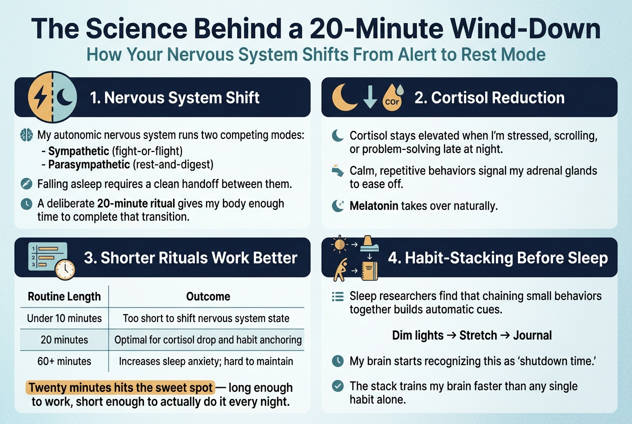 Create a clean, professional full-bleed infographic in a 3:2 aspect ratio with a modern wellness-science style, using deep navy, soft teal, warm amber, and white accents. Use bold sans-serif fonts for headings and smaller readable sans-serif body text.
Top header across the full width:
Large bold title in white on a dark navy banner: "The Science Behind a 20-Minute Wind-Down"
Subtitle directly below in smaller teal text: "How Your Nervous System Shifts From Alert to Rest Mode"
Main layout: four wide horizontal sections or cards arranged in a 2x2 grid across the page, with clear visual hierarchy, icons, and concise text.
Section 1 on the upper left:
Header with a split-circle nervous system icon showing lightning on one side and a moon on the other.
Title: "1. Nervous System Shift"
Body text:
"My autonomic nervous system runs two competing modes:"
"- Sympathetic (fight-or-flight)"
"- Parasympathetic (rest-and-digest)"
"Falling asleep requires a clean handoff between them."
"A deliberate 20-minute ritual gives my body enough time to complete that transition."
Section 2 on the upper right:
Header with a crescent moon, downward arrow, and cortisol droplet icon.
Title: "2. Cortisol Reduction"
Body text:
"Cortisol stays elevated when I'm stressed, scrolling, or problem-solving late at night."
"Calm, repetitive behaviors signal my adrenal glands to ease off."
"Melatonin takes over naturally."
Section 3 on the lower left:
Header with a horizontal comparison chart icon and a small clock.
Title: "3. Shorter Rituals Work Better"
Include a simple three-row table with clean lines:
"Routine Length" | "Outcome"
"Under 10 minutes" | "Too short to shift nervous system state"
"20 minutes" | "Optimal for cortisol drop and habit anchoring"
"60+ minutes" | "Increases sleep anxiety; hard to maintain"
Add a highlighted callout beneath the table in warm amber:
"Twenty minutes hits the sweet spot — long enough to work, short enough to actually do it every night."
Section 4 on the lower right:
Header with stacked icons of dimming lights, stretching figure, and journal notebook connected by arrows.
Title: "4. Habit-Stacking Before Sleep"
Body text:
"Sleep researchers find that chaining small behaviors together builds automatic cues."
"Dim lights → Stretch → Journal"
"My brain starts recognizing this as 'shutdown time.'"
"The stack trains my brain faster than any single habit alone."
Design details:
Use a light textured background with subtle gradient from pale blue to white.
Add thin divider lines between sections.
Use small accent icons beside each bullet.
Keep text crisp, high contrast, and evenly spaced.
Use a balanced multi-column layout with wide sections, not a narrow vertical poster.