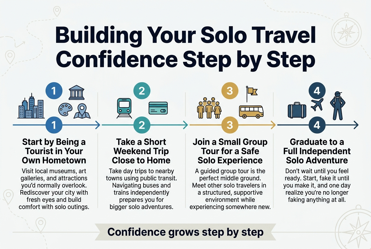 Create a clean professional infographic illustration in a 3:2 aspect ratio, full-bleed layout with no frame, using a wide horizontal composition and strong visual hierarchy. Use a modern sans-serif font, bold headline styling, and a color palette of deep blue, teal, warm gold, and soft white with subtle light-gray accents.
Top center: large bold title in dark navy text:
"Building Your Solo Travel Confidence Step by Step"
Below the title, arrange four wide horizontal numbered sections across the canvas in a left-to-right progression, connected by a thin line or flowing arrows. Each section should have a colored circular number badge, a simple icon, a short heading, and one or two lines of body text. Use clear spacing and balanced blocks.
Section 1 on the left:
Blue circular badge with "1"
Icon: city skyline, museum building, art palette, or map pin
Heading text:
"Start by Being a Tourist in Your Own Hometown"
Body text:
"Visit local museums, art galleries, and attractions you'd normally overlook. Rediscover your city with fresh eyes and build comfort with solo outings."
Section 2 left-center:
Teal circular badge with "2"
Icon: train, bus, or transit card
Heading text:
"Take a Short Weekend Trip Close to Home"
Body text:
"Take day trips to nearby towns using public transit. Navigating buses and trains independently prepares you for bigger solo adventures."
Section 3 right-center:
Gold circular badge with "3"
Icon: small group of travelers, guide flag, or tour bus
Heading text:
"Join a Small Group Tour for a Safe Solo Experience"
Body text:
"A guided group tour is the perfect middle ground. Meet other solo travelers in a structured, supportive environment while experiencing somewhere new."
Section 4 on the right:
Dark navy circular badge with "4"
Icon: suitcase, airplane, or confident traveler standing alone
Heading text:
"Graduate to a Full Independent Solo Adventure"
Body text:
"Don't wait until you feel ready. Start, fake it until you make it, and one day realize you're no longer faking anything at all."
Add a subtle bottom ribbon or callout bar spanning the width of the layout with bold text:
"Confidence grows step by step"
Use minimal decorative travel elements in the background such as faint route lines, small location pins, and light compass motifs, keeping the design uncluttered. Use crisp typography, clear alignment, and a polished editorial infographic style.