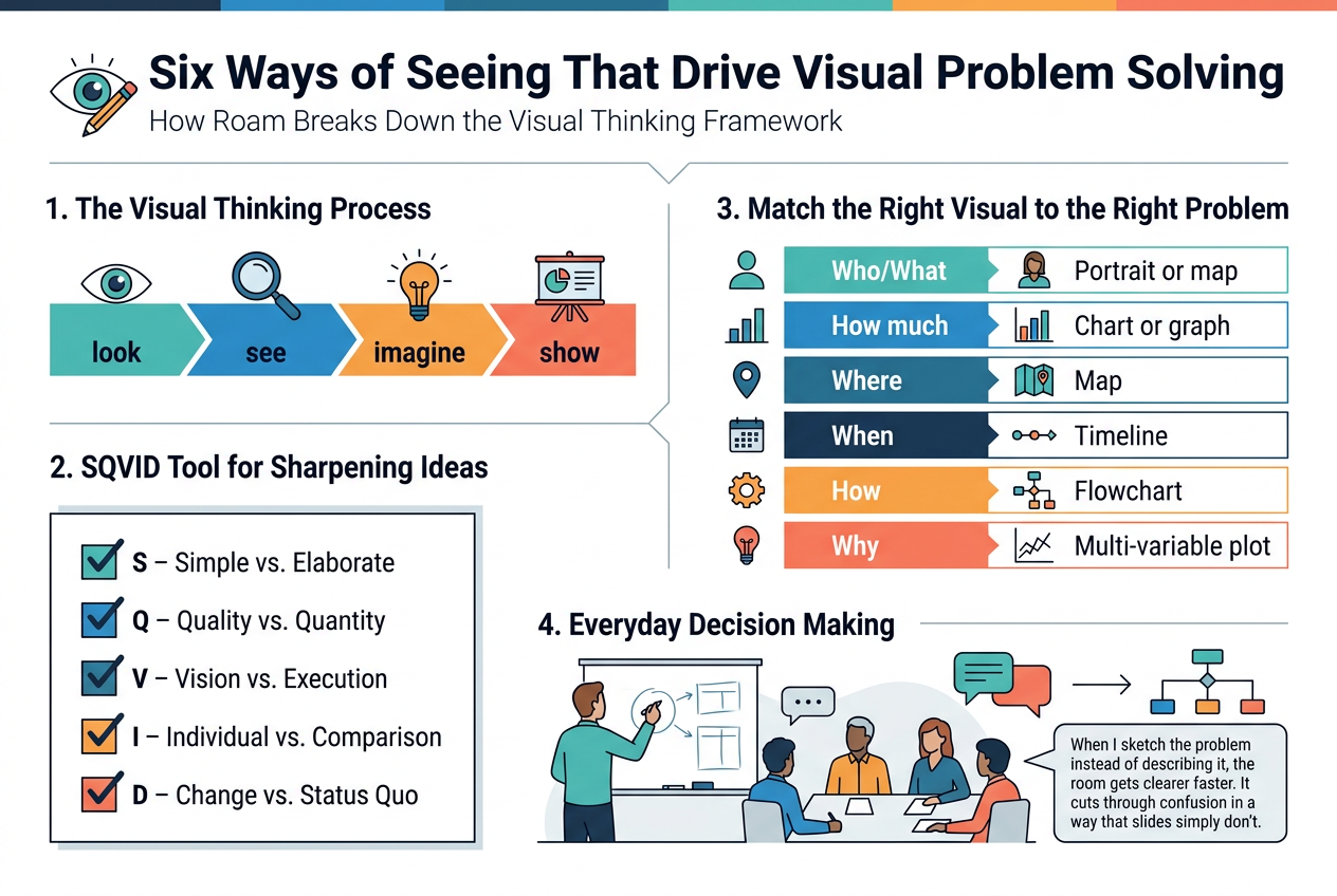 Create a clean professional infographic illustration in a 3:2 aspect ratio, full-bleed layout, wide horizontal composition, no frame, no inset margins, no narrow centered stack. Use a modern sans-serif font, dark navy text on white background with teal, blue, orange, and coral accents. Include a bold top heading across the full width: "The Six Ways of Seeing That Drive Visual Problem Solving".
Top section: place a small subtitle under the heading in lighter text: "How Roam Breaks Down the Visual Thinking Framework". Add a simple eye-and-pencil icon near the title.
Middle section split into two wide columns:
Left column titled "1. The Visual Thinking Process" with a horizontal arrow flow of four labeled steps and matching icons:
- "look" with an eye icon
- "see" with a magnifying glass icon
- "imagine" with a lightbulb icon
- "show" with a presentation board icon
Under that, add a boxed checklist titled "2. SQVID Tool for Sharpening Ideas" with five stacked items, each with a colored checkbox icon:
- "S – Simple vs. Elaborate"
- "Q – Quality vs. Quantity"
- "V – Vision vs. Execution"
- "I – Individual vs. Comparison"
- "D – Change vs. Status Quo"
Right column titled "3. Match the Right Visual to the Right Problem" with a two-column table or paired blocks. Use small matching icons for each row:
- "Who/What" paired with "Portrait or map"
- "How much" paired with "Chart or graph"
- "Where" paired with "Map"
- "When" paired with "Timeline"
- "How" paired with "Flowchart"
- "Why" paired with "Multi-variable plot"
Bottom wide section titled "4. Everyday Decision Making" with a workplace sketch scene: one person drawing on a whiteboard during a strategy meeting, a group around a table, simple speech bubbles clearing into a neat diagram. Add a callout box with this exact text:
"When I sketch the problem instead of describing it, the room gets clearer faster. It cuts through confusion in a way that slides simply don't."
Use clear hierarchy: large bold title, medium section headings, smaller body text. Add subtle geometric dividers and thin lines. Keep the layout balanced, airy, and easy to scan. Include only the exact text shown above.