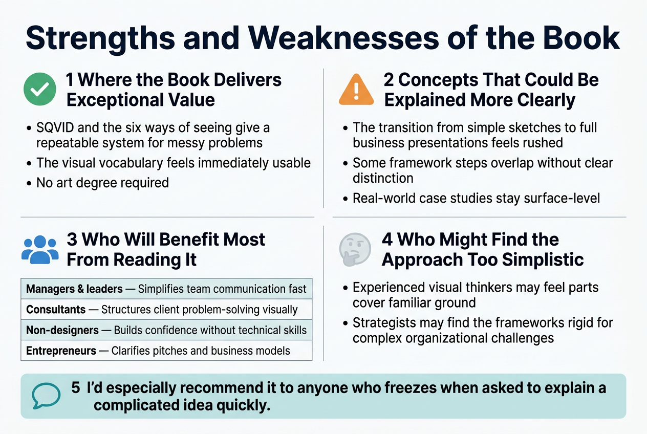 Create a clean, professional full-bleed infographic illustration in a 3:2 aspect ratio with a modern white background, navy blue headings, teal accents, and warm orange highlight icons. Use a bold sans-serif font for the title and clear readable sans-serif text for sections. Layout should be wide and horizontal with four main content blocks arranged in a 2x2 grid, plus a bottom audience strip. Include simple flat icons beside each section heading.
Top center, large bold title:
"Strengths and Weaknesses of the Book"
Top left block with a green check icon and heading:
"Where the Book Delivers Exceptional Value"
Include three short bullet points:
"• SQVID and the six ways of seeing give a repeatable system for messy problems"
"• The visual vocabulary feels immediately usable"
"• No art degree required"
Top right block with an orange warning triangle icon and heading:
"Concepts That Could Be Explained More Clearly"
Include three short bullet points:
"• The transition from simple sketches to full business presentations feels rushed"
"• Some framework steps overlap without clear distinction"
"• Real-world case studies stay surface-level"
Middle left block with a blue people icon and heading:
"Who Will Benefit Most From Reading It"
Use a two-column mini-table with these rows:
"Managers & leaders — Simplifies team communication fast"
"Consultants — Structures client problem-solving visually"
"Non-designers — Builds confidence without technical skills"
"Entrepreneurs — Clarifies pitches and business models"
Middle right block with a light gray thinking icon and heading:
"Who Might Find the Approach Too Simplistic"
Include two short bullet points:
"• Experienced visual thinkers may feel parts cover familiar ground"
"• Strategists may find the frameworks rigid for complex organizational challenges"
Bottom wide callout band with a light teal background and a speech bubble icon on the left:
"I'd especially recommend it to anyone who freezes when asked to explain a complicated idea quickly."
Use thin divider lines between blocks, strong visual hierarchy, generous spacing, and crisp alignment. Add small numbered labels 1, 2, 3, 4, 5 at the start of each major section heading. No extra text.