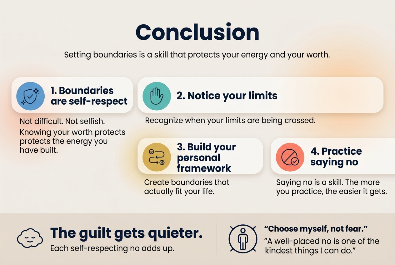 Create a full-bleed 3:2 infographic illustration with a clean modern professional style, soft neutral background with subtle warm gradient accents, dark navy and teal typography, and coral highlight details. Use a wide horizontal layout with multiple sections, not a vertical poster.
Top center: bold large heading in dark navy text, exact text: "Conclusion"
Under the heading, place a short centered subheading in smaller text: "Setting boundaries is a skill that protects your energy and your worth."
Main body in four wide horizontal blocks across the page, using rounded rectangles with soft shadows and clear icons:
Left block:
A blue circular icon with a simple shield and spark symbol.
Bold section label: "1. Boundaries are self-respect"
Smaller text: "Not difficult. Not selfish. Knowing your worth protects the energy you have built."
Upper middle block:
A teal circular icon with a hand stopping gesture.
Bold section label: "2. Notice your limits"
Smaller text: "Recognize when your limits are being crossed."
Lower middle block:
A gold circular icon with a path or checklist symbol.
Bold section label: "3. Build your personal framework"
Smaller text: "Create boundaries that actually fit your life."
Right block:
A coral circular icon with a simple 'no' symbol and a checkmark.
Bold section label: "4. Practice saying no"
Smaller text: "Saying no is a skill. The more you practice, the easier it gets."
Bottom wide banner spanning the page:
Left side: a small calm face or cloud icon.
Large emphasis text: "The guilt gets quieter."
Below it in smaller text: "Each self-respecting no adds up."
Right side: a strong boundary icon, such as a person standing inside a protected circle.
Two-line quote in bold and regular text:
"Choose myself, not fear."
"A well-placed no is one of the kindest things I can do."
Use clear hierarchy, ample spacing, crisp sans-serif font, bold labels, and simple flat vector icons. Keep all text legible, aligned, and evenly distributed across the full width.