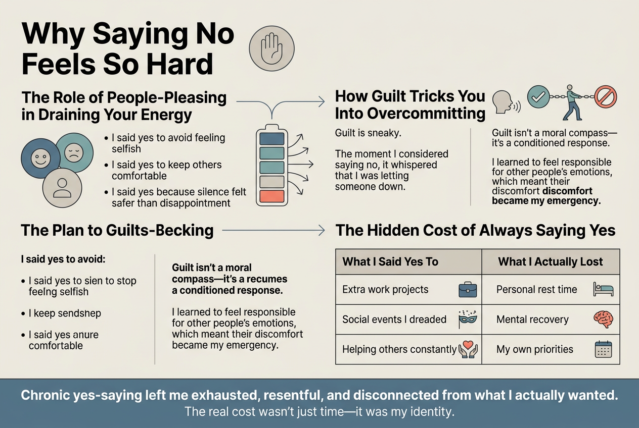 Create a clean, modern infographic illustration in a 3:2 aspect ratio with a full-bleed layout, wide horizontal composition, and no poster frame or inset margins. Use a soft neutral background with muted blue, teal, warm gray, and coral accents. Use a bold sans-serif headline at the top left.
Top header:
"Why Saying No Feels So Hard"
Place a small subtle icon near the title: a hand raised in a stop gesture inside a circle.
Below the title, divide the design into three wide horizontal sections with clear visual hierarchy and ample spacing.
Section 1 on the left side, labeled in a bold subheading:
"The Role of People-Pleasing in Draining Your Energy"
Use a cluster of three circular icons beside three short bullet lines:
• "I said yes to avoid feeling selfish"
• "I said yes to keep others comfortable"
• "I said yes because silence felt safer than disappointment"
Add a visual motif of an energy meter or battery draining from full to empty, with small arrows flowing outward.
Section 2 in the center, labeled in a bold subheading:
"How Guilt Tricks You Into Overcommitting"
Include a small icon of a whispering speech bubble or thought cloud next to the heading. Add two short text blocks:
"Guilt is sneaky."
"The moment I considered saying no, it whispered that I was letting someone down."
Below that, add a second short block:
"Guilt isn't a moral compass—it's a conditioned response."
"I learned to feel responsible for other people's emotions, which meant their discomfort became my emergency."
Use a subtle chain or tug-of-war visual with a person pulled between a yes and no symbol.
Section 3 across the lower right and bottom area, labeled in a bold subheading:
"The Hidden Cost of Always Saying Yes"
Create a clean two-column comparison table with a visible header row and simple line dividers:
Left column header: "What I Said Yes To"
Right column header: "What I Actually Lost"
Rows:
"Extra work projects" | "Personal rest time"
"Social events I dreaded" | "Mental recovery"
"Helping others constantly" | "My own priorities"
Use small icons for each row: briefcase, party mask, helping hands, and then corresponding loss icons: bed, brain, calendar.
At the bottom in a strong concluding text block, set apart with a contrasting color band:
"Chronic yes-saying left me exhausted, resentful, and disconnected from what I actually wanted."
"The real cost wasn't just time—it was my identity."
Design style:
- Professional editorial infographic
- Bold title, medium-weight subheads, readable body text
- Use iconography and arrows to guide the eye left to right and top to bottom
- Clean grid layout with wide sections, not a vertical stack
- Crisp typography, balanced spacing, minimal decoration