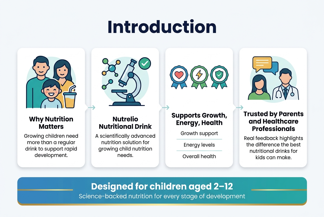 Create a clean, professional infographic illustration in a 3:2 aspect ratio with a full-bleed background, wide horizontal layout, and no poster frame. Use a modern pediatric health style with soft white background, teal, blue, green, and warm yellow accents, rounded cards, crisp sans-serif fonts, and clear visual hierarchy.

Top center: large bold heading in dark navy text: "Introduction"

Below the heading, arrange a wide 4-section horizontal layout with evenly spaced content blocks and icons:

Left section: a large family-and-child nutrition icon with a smiling child and a drink cup. Add a bold subheading: "Why Nutrition Matters" and short text beneath: "Growing children need more than a regular drink to support rapid development."

Second section: a science-themed icon with a microscope, molecule shapes, and a checkmark. Add a bold subheading: "Nutrelio Nutritional Drink" and short text: "A scientifically advanced nutrition solution for growing child nutrition needs."

Third section: a three-badge feature block with icons for a heart, lightning bolt, and shield. Add the heading: "Supports Growth, Energy, Health" and three short lines:
"Growth support"
"Energy levels"
"Overall health"

Fourth section: a parent-and-doctor feedback block with speech bubbles and a stethoscope icon. Add the heading: "Trusted by Parents and Healthcare Professionals" and short text: "Real feedback highlights the difference the best nutritional drinks for kids can make."

Along the bottom, include a wide highlight banner with a blue-to-teal gradient and a gold accent line. Put a bold callout in white text: "Designed for children aged 2–12" and a smaller line beneath: "Science-backed nutrition for every stage of development"

Use subtle arrows or connecting lines between sections to show flow. Keep all text legible, balanced, and aligned in neat blocks. Include no extra text beyond the specified wording.
