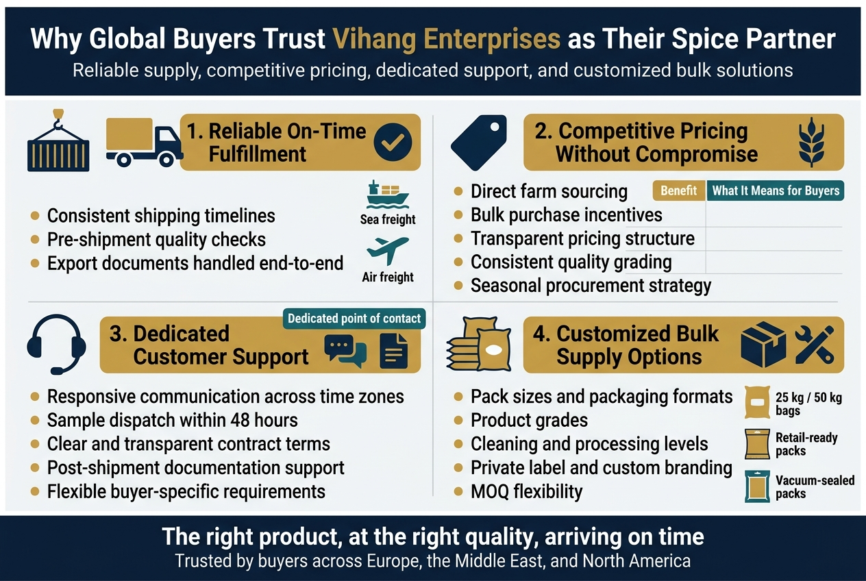 The Global Spice Standard : How Vihang Enterprises delivers Premium quality Cumin Seeds to the World Create a clean, professional full-bleed infographic illustration in a 3:2 landscape aspect ratio with a modern export-business aesthetic, using deep navy, cumin gold, white, teal, and light gray accents. Use a strong bold sans-serif title at the top across the full width: "Why Global Buyers Trust Vihang Enterprises as Their Spice Partner". Place a short subtitle beneath it in smaller text: "Reliable supply, competitive pricing, dedicated support, and customized bulk solutions". Arrange the infographic in four wide horizontal sections or a 2x2 grid across the canvas, with clear icons, numbered labels, and concise text blocks. Avoid a narrow vertical layout. Section 1 on the upper left: a shipping container, truck, and checkmark icon. Heading: "1. Reliable On-Time Fulfillment". Include three short bullets: "Consistent shipping timelines" "Pre-shipment quality checks" "Export documents handled end-to-end" Add small visual cues for sea freight and air freight with a ship icon and plane icon. Section 2 on the upper right: a price tag and wheat-grain icon. Heading: "2. Competitive Pricing Without Compromise". Include five short bullets: "Direct farm sourcing" "Bulk purchase incentives" "Transparent pricing structure" "Consistent quality grading" "Seasonal procurement strategy" Add a simple mini table-style layout with two columns labeled "Benefit" and "What It Means for Buyers". Section 3 on the lower left: a headset, chat bubble, and document icon. Heading: "3. Dedicated Customer Support". Include five short bullets: "Responsive communication across time zones" "Sample dispatch within 48 hours" "Clear and transparent contract terms" "Post-shipment documentation support" "Flexible buyer-specific requirements" Show a small label near the top of the block: "Dedicated point of contact". Section 4 on the lower right: stacked bags, package box, and customization icon. Heading: "4. Customized Bulk Supply Options". Include five short bullets: "Pack sizes and packaging formats" "Product grades" "Cleaning and processing levels" "Private label and custom branding" "MOQ flexibility" Add small package visuals for 25 kg / 50 kg bags, retail-ready packs, and vacuum-sealed packs. Add a slim bottom band across the full width with a trust statement in bold: "The right product, at the right quality, arriving on time". Beneath it in smaller text: "Trusted by buyers across Europe, the Middle East, and North America". Use clear iconography, strong visual hierarchy, balanced spacing, crisp vector-style shapes, and readable typography. Keep the layout elegant, information-rich, and export-industry themed.