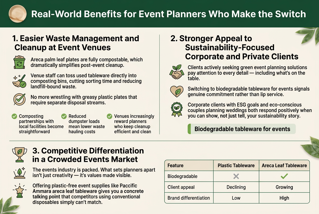 Why Sustainable Event Planners Are Swapping Plastic for Areca Leaf Tableware: The Paccific Ammara Advantage Create a clean, professional full-bleed infographic in a 3:2 aspect ratio with a modern eco-friendly style, white background, deep green, leaf green, warm beige, and charcoal text, with subtle leaf textures and simple flat vector icons. Top header across the full width: Bold title in large sans-serif font: "Real-World Benefits for Event Planners Who Make the Switch" Place a small areca palm leaf plate icon to the left of the title. Below the header, organize the content into three wide horizontal sections with clear visual separation: Section 1 on the left half: Heading in bold: "1. Easier Waste Management and Cleanup at Event Venues" Use a compost bin icon and a cleaning/checkmark icon. Add short body text in smaller font: "Areca palm leaf plates are fully compostable, which dramatically simplifies post-event cleanup." "Venue staff can toss used tableware directly into composting bins, cutting sorting time and reducing landfill-bound waste." "No more wrestling with greasy plastic plates that require separate disposal streams." Add three small bullet callouts with green check icons: "Composting partnerships with local facilities become straightforward" "Reduced dumpster loads mean lower waste hauling costs" "Venues increasingly reward planners who keep cleanup efficient and clean" Section 2 on the right half: Heading in bold: "2. Stronger Appeal to Sustainability-Focused Corporate and Private Clients" Use an icon of a handshake with a leaf and a heart/eco badge icon. Add body text: "Clients actively seeking green event planning solutions pay attention to every detail — including what's on the table." "Switching to biodegradable tableware for events signals genuine commitment rather than lip service." "Corporate clients with ESG goals and eco-conscious couples planning weddings both respond positively when you can show, not just tell, your sustainability story." Add a highlighted callout box with a green accent: "Biodegradable tableware for events" Bottom wide section spanning the full width: Heading in bold: "3. Competitive Differentiation in a Crowded Events Market" Use an icon of a trophy with a leaf and a spotlight/star icon. Add body text: "The events industry is packed. What sets planners apart isn't just creativity — it's values made visible." "Offering plastic-free event supplies like Paccific Ammara areca leaf tableware gives you a concrete talking point that competitors using conventional disposables simply can't match." Add a comparison table at the bottom right or centered in the bottom section with three columns and clean borders: Header row: "Feature" | "Plastic Tableware" | "Areca Leaf Tableware" Row 1: "Biodegradable" | "✗" | "✓" Row 2: "Client appeal" | "Declining" | "Growing" Row 3: "Brand differentiation" | "Low" | "High" Visual style: Use green checkmarks, gray X marks, and eco-themed line icons. Use bold section headings, smaller readable body text, and clear spacing. Include subtle decorative leaves in corners and thin divider lines between sections. Keep the layout wide and balanced, with multi-column arrangement and no narrow vertical stack.
