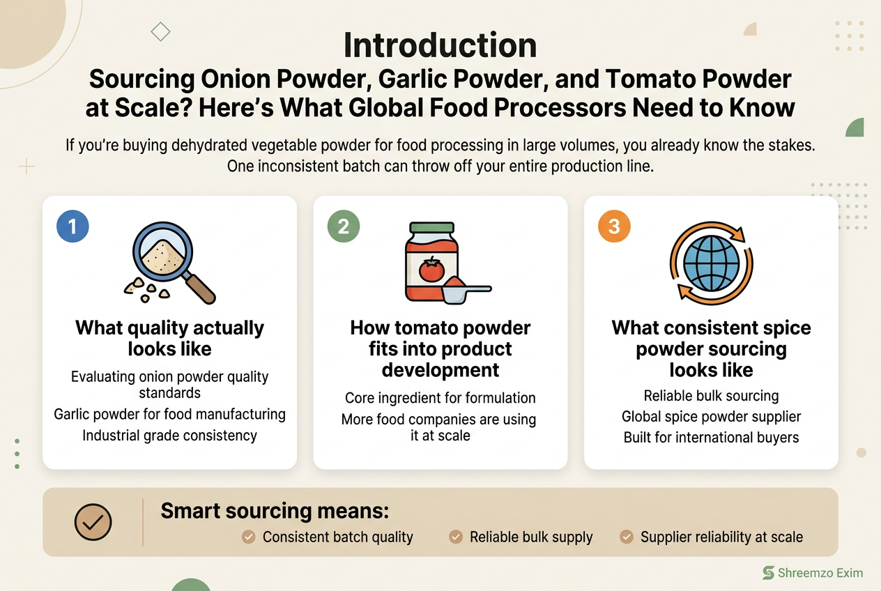 The Global Food Processor’s Guide to Onion Powder, Garlic Powder, and Tomato Powder: Quality, Consistency, and Scale with Shreemzo Exim Create a clean, modern full-bleed infographic illustration in a 3:2 aspect ratio with a professional food-industry style. Use a wide horizontal layout with three main content blocks across the center, a bold title at the top, and a short subtitle beneath it. Background in light warm white with subtle pale beige and muted green accents, minimal geometric shapes, and crisp flat vector icons. Use a sans-serif font with strong hierarchy: dark charcoal for headings, muted gray for body text, orange and green accent highlights. TOP HEADER AREA: Large bold heading centered near the top: "Introduction" Directly below it, in slightly smaller bold text: "Sourcing Onion Powder, Garlic Powder, and Tomato Powder at Scale? Here's What Global Food Processors Need to Know" Below the title, place a short two-line intro sentence in smaller readable text: "If you're buying dehydrated vegetable powder for food processing in large volumes, you already know the stakes." "One inconsistent batch can throw off your entire production line." CENTER SECTION: Arrange three wide rectangular panels from left to right, each with a numbered circle icon and a simple illustrative symbol. LEFT PANEL: A blue circular number icon "1" and a quality-check icon of a magnifying glass over powder granules. Heading: "What quality actually looks like" Body text: "Evaluating onion powder quality standards" "Garlic powder for food manufacturing" "Industrial grade consistency" CENTER PANEL: A green circular number icon "2" and a tomato powder jar/powder scoop icon. Heading: "How tomato powder fits into product development" Body text: "Core ingredient for formulation" "More food companies are using it at scale" RIGHT PANEL: An orange circular number icon "3" and a globe with supply chain arrows icon. Heading: "What consistent spice powder sourcing looks like" Body text: "Reliable bulk sourcing" "Global spice powder supplier" "Built for international buyers" BOTTOM STRIP: A full-width horizontal band with a checkmark icon and a compact summary callout box. Callout heading in bold: "Smart sourcing means:" Three short bullet points with small check icons: "Consistent batch quality" "Reliable bulk supply" "Supplier reliability at scale" Add a small branded footer note at the lower right in subtle green text: "Shreemzo Exim" Use clean spacing, balanced alignment, and strong visual separation between sections. Keep all typography sharp and legible, with iconography in flat vector style, no photo realism, no clutter, no vertical poster layout.