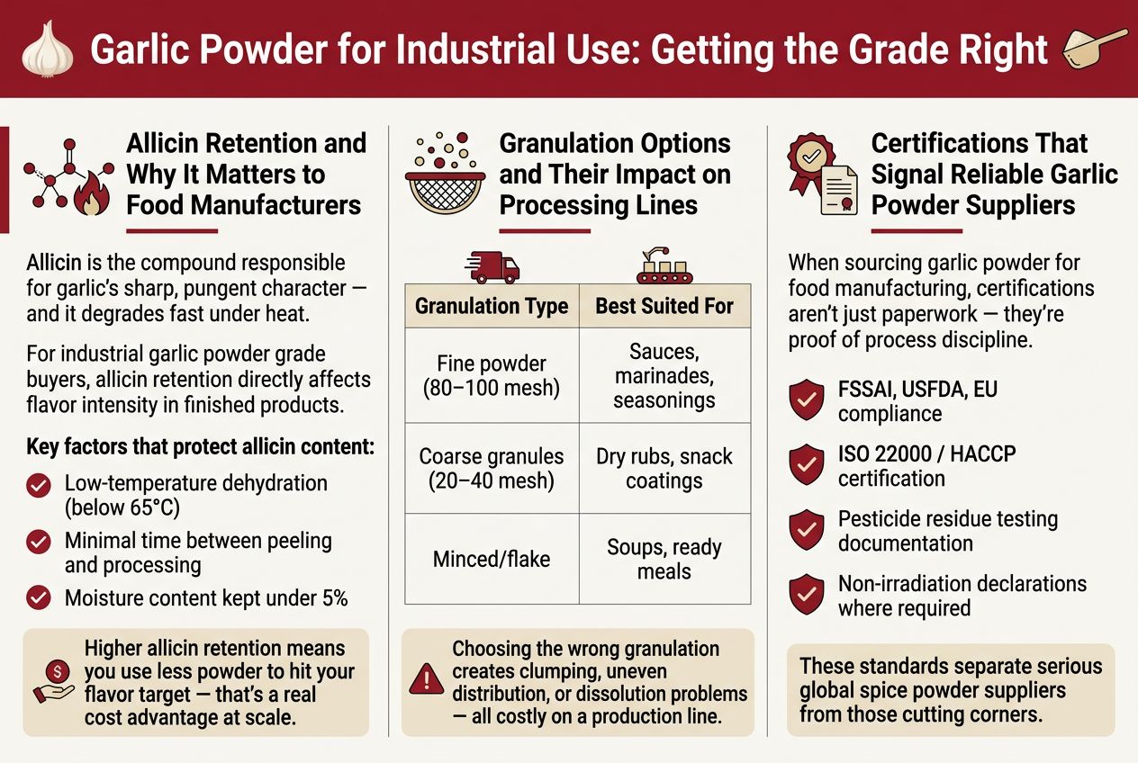 The Global Food Processor’s Guide to Onion Powder, Garlic Powder, and Tomato Powder: Quality, Consistency, and Scale with Shreemzo Exim Create a clean, professional full-bleed infographic illustration in a 3:2 aspect ratio, with a white background, deep red and garlic-white color palette, dark charcoal text, subtle gold accents, and modern sans-serif typography. Use a wide horizontal layout with three main content blocks across the page and a bold title bar at the top. Top header across full width: Title in large bold text: "Garlic Powder for Industrial Use: Getting the Grade Right" Add a small garlic bulb icon and a powder scoop icon near the title. Left section, top-to-bottom block with a red accent bar and an allicin molecule / flame icon: Heading: "Allicin Retention and Why It Matters to Food Manufacturers" Body text in short lines: "Allicin is the compound responsible for garlic's sharp, pungent character — and it degrades fast under heat." "For industrial garlic powder grade buyers, allicin retention directly affects flavor intensity in finished products." Subheading in bold: "Key factors that protect allicin content:" Use three bullet points with check icons: "Low-temperature dehydration (below 65°C)" "Minimal time between peeling and processing" "Moisture content kept under 5%" Add a small cost-savings callout box with a coin icon and bold text: "Higher allicin retention means you use less powder to hit your flavor target — that's a real cost advantage at scale." Center section, with a particle size / sieve icon and a wide comparison table: Heading: "Granulation Options and Their Impact on Processing Lines" Place a clean 3-row table with two columns labeled: "Granulation Type" and "Best Suited For" Rows: "Fine powder (80–100 mesh)" | "Sauces, marinades, seasonings" "Coarse granules (20–40 mesh)" | "Dry rubs, snack coatings" "Minced/flake" | "Soups, ready meals" Below the table, add a warning strip with an alert icon and bold text: "Choosing the wrong granulation creates clumping, uneven distribution, or dissolution problems — all costly on a production line." Right section, with certification seal icons and document icons: Heading: "Certifications That Signal Reliable Garlic Powder Suppliers" Body text: "When sourcing garlic powder for food manufacturing, certifications aren't just paperwork — they're proof of process discipline." Use four checklist items with shield/check icons: "FSSAI, USFDA, EU compliance" "ISO 22000 / HACCP certification" "Pesticide residue testing documentation" "Non-irradiation declarations where required" Add a final line in a highlighted box: "These standards separate serious global spice powder suppliers from those cutting corners." Design details: - Use bold section headings with red underline accents. - Use simple flat icons for garlic bulb, heat/flame, sieve mesh, truck/production line, shield, certificate, and checkmarks. - Keep text sharp, legible, and evenly spaced. - Use three balanced columns with clear visual hierarchy. - No border frame, no decorative poster margin, no vertical stack layout.
