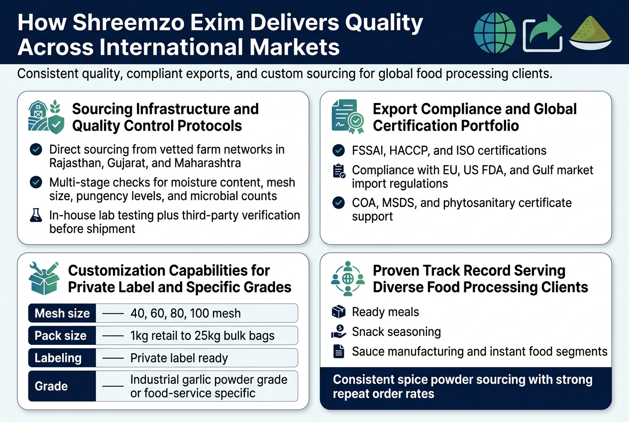 The Global Food Processor’s Guide to Onion Powder, Garlic Powder, and Tomato Powder: Quality, Consistency, and Scale with Shreemzo Exim Create a clean, professional full-bleed infographic in a 3:2 aspect ratio with a white background, deep navy headers, teal and green accent colors, and modern sans-serif typography. Place a bold top heading across the full width: "How Shreemzo Exim Delivers Quality Across International Markets". Use a wide horizontal layout with four main sections arranged in two rows, each section in a distinct rounded rectangle block with simple flat icons. Top section: a wide header band with a globe, export arrow, and spice powder icons on the right side. Under the title, place a short subheading in smaller text: "Consistent quality, compliant exports, and custom sourcing for global food processing clients." Upper left block with a farm and quality-check icon, titled: "Sourcing Infrastructure and Quality Control Protocols" Include three bullet points: - "Direct sourcing from vetted farm networks in Rajasthan, Gujarat, and Maharashtra" - "Multi-stage checks for moisture content, mesh size, pungency levels, and microbial counts" - "In-house lab testing plus third-party verification before shipment" Upper right block with a certification and document icon, titled: "Export Compliance and Global Certification Portfolio" Include three bullet points: - "FSSAI, HACCP, and ISO certifications" - "Compliance with EU, US FDA, and Gulf market import regulations" - "COA, MSDS, and phytosanitary certificate support" Lower left block with a customization and packaging icon, titled: "Customization Capabilities for Private Label and Specific Grades" Show a neat two-column mini table with bold labels on the left and options on the right: - "Mesh size" — "40, 60, 80, 100 mesh" - "Pack size" — "1kg retail to 25kg bulk bags" - "Labeling" — "Private label ready" - "Grade" — "Industrial garlic powder grade or food-service specific" Lower right block with a client network and repeat-order icon, titled: "Proven Track Record Serving Diverse Food Processing Clients" Include three bullet points: - "Ready meals" - "Snack seasoning" - "Sauce manufacturing and instant food segments" Add a final bold highlight line at the bottom of this block: "Consistent spice powder sourcing with strong repeat order rates" Use small visual markers beside each bullet point: checkmarks, document icons, shipment boxes, lab flasks, and shield symbols. Keep spacing balanced, with clear hierarchy, strong readability, and a polished export-industry aesthetic.