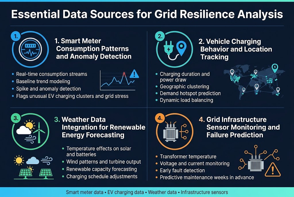 Essential Data Sources for Grid Resilience Analysis