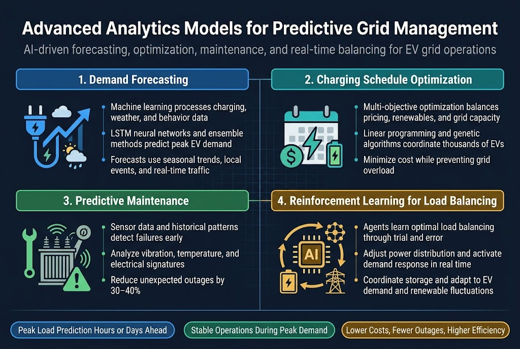 Advanced Analytics Models for Predictive Grid Management