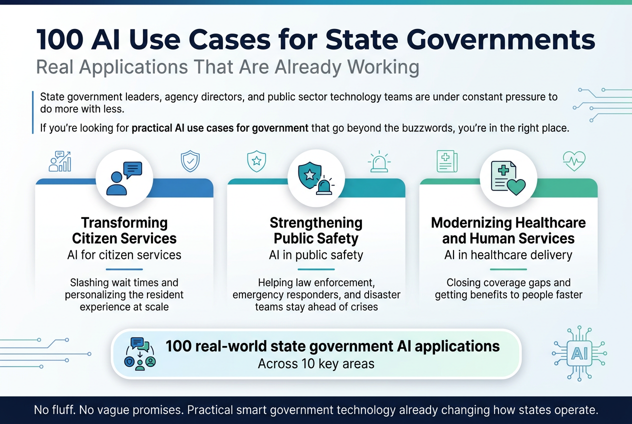 Create a full-bleed landscape infographic in 3:2 aspect ratio with a clean modern government-tech style, white background with navy, teal, and blue accents, subtle gradients, thin line dividers, and professional sans-serif typography.
Top across the full width: large bold heading in dark navy text, exact text: "100 AI Use Cases for State Governments" with a smaller subtitle directly below in medium gray text: "Real Applications That Are Already Working".
Below the heading, place a short left-aligned intro text block in a clean readable font:
"State government leaders, agency directors, and public sector technology teams are under constant pressure to do more with less."
"If you're looking for practical AI use cases for government that go beyond the buzzwords, you're in the right place."
Center of the layout: a wide horizontal section with three evenly spaced feature blocks in a row, each with a circular icon above the text and a colored accent panel.
Block 1 on the left: a blue icon of a person and chat bubble above bold title text: "Transforming Citizen Services" and smaller text: "AI for citizen services"
Add a short supporting line beneath: "Slashing wait times and personalizing the resident experience at scale"
Block 2 in the middle: a teal icon of a shield, police badge, and emergency siren above bold title text: "Strengthening Public Safety" and smaller text: "AI in public safety"
Add a short supporting line beneath: "Helping law enforcement, emergency responders, and disaster teams stay ahead of crises"
Block 3 on the right: a green icon of a hospital cross, document, and heart above bold title text: "Modernizing Healthcare and Human Services" and smaller text: "AI in healthcare delivery"
Add a short supporting line beneath: "Closing coverage gaps and getting benefits to people faster"
Near the lower center, place a wide highlighted callout banner with a bold number and icon cluster: "100 real-world state government AI applications" and beneath it: "Across 10 key areas"
Bottom strip across the full width: a concise concluding statement in dark gray text:
"No fluff. No vague promises. Practical smart government technology already changing how states operate."
Use subtle icons for productivity, safety, healthcare, and AI circuitry. Keep the layout spacious, balanced, and horizontally arranged, with strong visual hierarchy, clear section spacing, and crisp infographic styling.