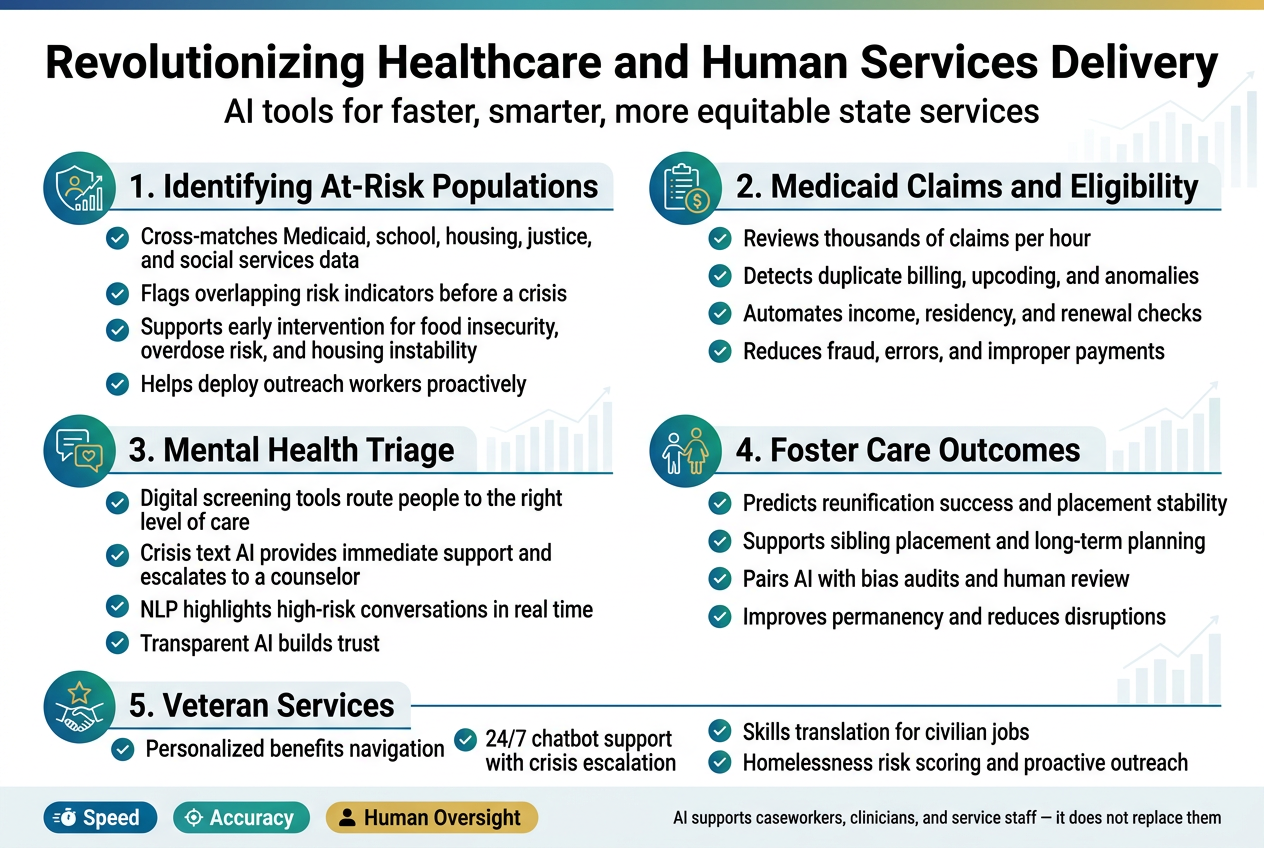 Create a full-bleed professional infographic in aspect ratio 3:2 with a clean modern government-tech style, white background with blue, teal, green, and gold accents, bold sans-serif typography, subtle gradient header, and crisp flat vector icons. Place a large title across the top:
"Revolutionizing Healthcare and Human Services Delivery"
Directly below, add a smaller subtitle:
"AI tools for faster, smarter, more equitable state services"
Organize the main content into 5 wide horizontal sections across the page in a balanced multi-column grid, each section with a numbered circle, a colored icon, a bold section heading, and 3–4 short bullet points.
Section 1 on the upper left: a shield-and-data icon, heading:
"1. Identifying At-Risk Populations"
Include bullets:
"Cross-matches Medicaid, school, housing, justice, and social services data"
"Flags overlapping risk indicators before a crisis"
"Supports early intervention for food insecurity, overdose risk, and housing instability"
"Helps deploy outreach workers proactively"
Section 2 on the upper right: a clipboard-and-dollar icon, heading:
"2. Medicaid Claims and Eligibility"
Include bullets:
"Reviews thousands of claims per hour"
"Detects duplicate billing, upcoding, and anomalies"
"Automates income, residency, and renewal checks"
"Reduces fraud, errors, and improper payments"
Section 3 in the center left: a chat bubble and heart icon, heading:
"3. Mental Health Triage"
Include bullets:
"Digital screening tools route people to the right level of care"
"Crisis text AI provides immediate support and escalates to a counselor"
"NLP highlights high-risk conversations in real time"
"Transparent AI builds trust"
Section 4 in the center right: a child-and-family icon, heading:
"4. Foster Care Outcomes"
Include bullets:
"Predicts reunification success and placement stability"
"Supports sibling placement and long-term planning"
"Pairs AI with bias audits and human review"
"Improves permanency and reduces disruptions"
Section 5 across the bottom: a veteran star-and-handshake icon, heading:
"5. Veteran Services"
Include bullets:
"Personalized benefits navigation"
"24/7 chatbot support with crisis escalation"
"Skills translation for civilian jobs"
"Homelessness risk scoring and proactive outreach"
Add a slim footer band with three small callout badges in teal and gold:
"Speed"
"Accuracy"
"Human Oversight"
Include a small final line at the bottom right:
"AI supports caseworkers, clinicians, and service staff — it does not replace them"
Use clean spacing, strong visual hierarchy, thin divider lines, subtle data-chart motifs in the background, and clear left-to-right reading flow. Avoid any frame, poster border, or narrow centered stack.