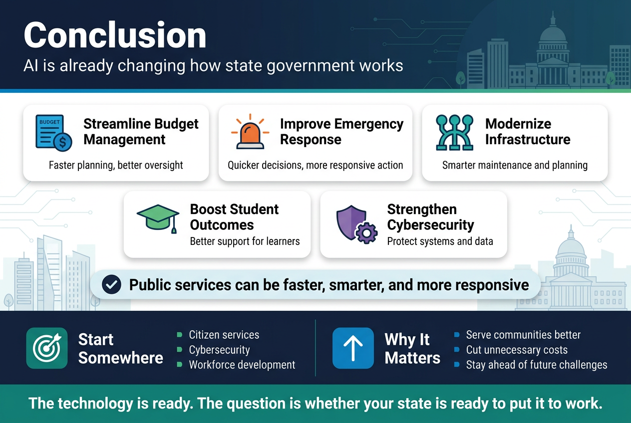 Create a clean, professional full-bleed infographic in a 3:2 aspect ratio with a modern government-tech style, using dark navy, teal, blue, and white with subtle green accents. Use bold sans-serif typography, strong visual hierarchy, and wide horizontal sections instead of a vertical stack.
Top full-width header bar:
Large bold title text: "Conclusion"
Smaller subtitle beneath: "AI is already changing how state government works"
Main center section arranged as a 2-row grid of 5 rounded rectangular cards with icons:
Card 1 at upper left with a blue budget icon and title:
"Streamline Budget Management"
Small supporting line:
"Faster planning, better oversight"
Card 2 at upper center with an orange emergency siren icon and title:
"Improve Emergency Response"
Small supporting line:
"Quicker decisions, more responsive action"
Card 3 at upper right with a teal infrastructure icon and title:
"Modernize Infrastructure"
Small supporting line:
"Smarter maintenance and planning"
Card 4 at lower left with a green graduation cap icon and title:
"Boost Student Outcomes"
Small supporting line:
"Better support for learners"
Card 5 at lower right with a purple shield and gear icon and title:
"Strengthen Cybersecurity"
Small supporting line:
"Protect systems and data"
Across the middle or slightly below the cards, add a wide highlighted statement banner with a checkmark icon:
"Public services can be faster, smarter, and more responsive"
Bottom section spanning the width in two side-by-side blocks:
Left block with a target icon and bold heading:
"Start Somewhere"
Three short bullet points with small markers:
"Citizen services"
"Cybersecurity"
"Workforce development"
Right block with an upward arrow icon and bold heading:
"Why It Matters"
Three short bullet points with small markers:
"Serve communities better"
"Cut unnecessary costs"
"Stay ahead of future challenges"
Bottommost full-width closing callout bar with a strong accent color and bold text:
"The technology is ready. The question is whether your state is ready to put it to work."
Use subtle background graphics of faint circuit lines, buildings, and a government skyline, keeping the layout open, readable, and balanced. Add clean spacing, aligned card edges, and simple infographic icons for each section.