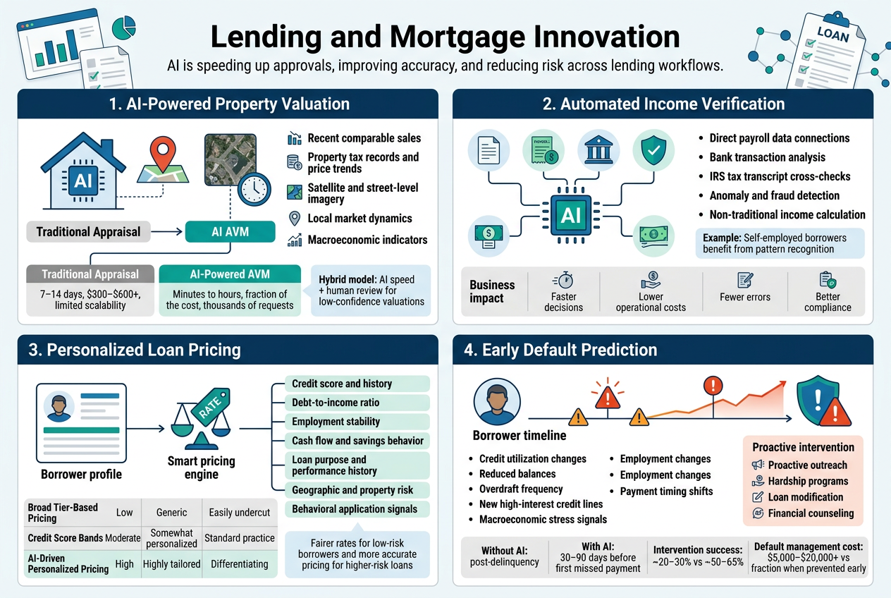 Lending and Mortgage Innovation