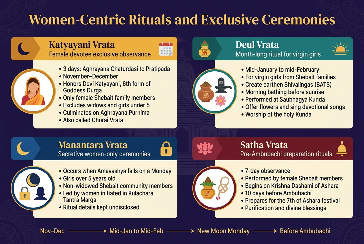 Create a full-bleed professional infographic in 3:2 aspect ratio, landscape layout, with a deep indigo, saffron, gold, ivory, and teal color palette, elegant modern serif title and clean sans-serif body text, subtle temple-inspired patterns in the background, and clear visual hierarchy. Top center large bold heading in gold: "Women-Centric Rituals and Exclusive Ceremonies" Below the heading, arrange four wide horizontal section blocks in a 2x2 grid across the page, each with a colored header strip, a circular icon on the left, and concise bullet text on the right. Section 1, top left, saffron and gold block with a female devotee icon and small moon-calendar icon: Title: "Katyayani Vrata" Subtitle: "Female devotee exclusive observance" Text bullets: • "3 days: Aghrayana Chaturdasi to Pratipada" • "November–December" • "Honors Devi Katyayani, 6th form of Goddess Durga" • "Only female Shebait family members" • "Excludes widows and girls under 5" • "Culminates on Aghrayana Purnima" • "Also called Chorai Vrata" Section 2, top right, teal and ivory block with an earthen pot, Shiva lingam, flower, and sunrise icon: Title: "Deul Vrata" Subtitle: "Month-long ritual for virgin girls" Text bullets: • "Mid-January to mid-February" • "For virgin girls from Shebait families" • "Create earthen Shivalingas (BATS)" • "Morning bathing before sunrise" • "Performed at Saubhagya Kunda" • "Offer flowers and sing devotional songs" • "Worship of the holy Kunda" Section 3, bottom left, deep blue and gold block with a moon, lock, and female silhouette icon: Title: "Manantara Vrata" Subtitle: "Secretive women-only ceremonies" Text bullets: • "Occurs when Amavashya falls on a Monday" • "Girls over 5 years old" • "Non-widowed Shebait community members" • "Led by women initiated in Kulachara Tantra Marga" • "Ritual details kept undisclosed" Section 4, bottom right, maroon and gold block with a kalash, sacred thread, and lotus icon: Title: "Satha Vrata" Subtitle: "Pre-Ambubachi preparation rituals" Text bullets: • "7-day observance" • "Performed by female Shebait members" • "Begins on Krishna Dashami of Ashara" • "10 days before Ambubachi" • "Prepares for the 7th of Ashara festival" • "Purification and divine blessings" Add a thin horizontal timeline band near the bottom center with four labeled markers connected by a line: "Nov–Dec" → "Mid-Jan to Mid-Feb" → "New Moon Monday" → "Before Ambubachi" Use small decorative icons near each section header: calendar, crescent moon, sacred pot, flower, sunrise, lock, lotus, temple bell. Keep all text crisp, readable, and aligned. No people, no photo realism, no 3D effects, no extra text.
