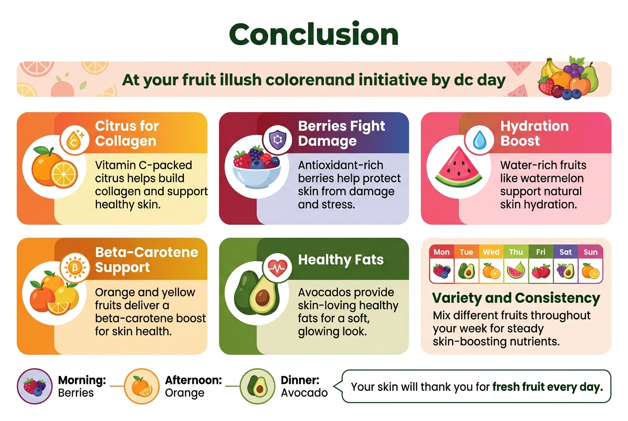 Aspect ratio 3:2, full-bleed clean professional infographic illustration on a bright fresh white background with soft fruit-colored accents, modern sans-serif typography, bold dark green heading at the top: "Conclusion". 

Top section: a wide horizontal title band with subtle fruit pattern accents and a small cluster of mixed fruit illustrations on the right. Below, organize the content into two wide rows of colorful rounded rectangular blocks, each with a labeled icon and short text.

Left upper block: a vibrant citrus icon with a vitamin C sparkle symbol, heading text: "Citrus for Collagen", body text: "Vitamin C-packed citrus helps build collagen and support healthy skin." Use orange and yellow gradients.

Center upper block: a bowl of mixed berries with antioxidant shield icon, heading text: "Berries Fight Damage", body text: "Antioxidant-rich berries help protect skin from damage and stress." Use deep red, purple, and blue tones.

Right upper block: a watermelon slice with water droplet icon, heading text: "Hydration Boost", body text: "Water-rich fruits like watermelon support natural skin hydration." Use bright pink and green tones.

Lower left block: orange and yellow fruit cluster with beta-carotene sun icon, heading text: "Beta-Carotene Support", body text: "Orange and yellow fruits deliver a beta-carotene boost for skin health." Use warm orange and golden hues.

Lower center block: sliced avocado with heart-shaped healthy fat icon, heading text: "Healthy Fats", body text: "Avocados provide skin-loving healthy fats for a soft, glowing look." Use rich green and creamy beige tones.

Lower right block: a weekly calendar strip with mixed fruit icons across the days, heading text: "Variety and Consistency", body text: "Mix different fruits throughout your week for steady skin-boosting nutrients." Use multicolor fruit icons.

Bottom band across the full width: a simple morning-afternoon-dinner routine timeline with three small circular icons and short labels: "Morning: Berries", "Afternoon: Orange", "Dinner: Avocado". Add a final emphasized line in a clean callout box: "Your skin will thank you for fresh fruit every day." 

Use clear hierarchy, bold section headers, small supportive icons beside each text block, ample whitespace, balanced multi-column layout, crisp flat illustration style, vibrant but cohesive fruit colors, no frame, no border, no portrait poster stack.