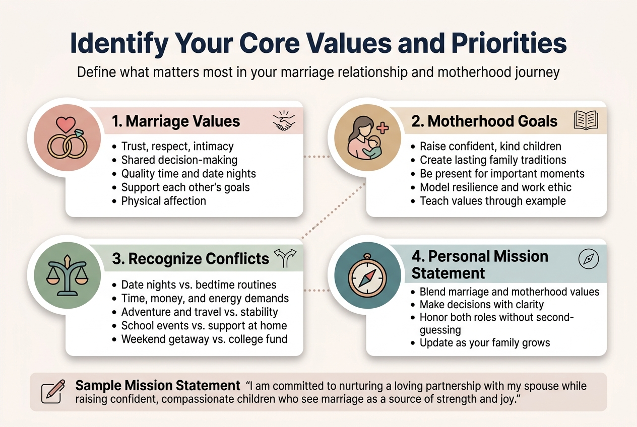 Create a clean professional infographic illustration in a 3:2 aspect ratio, full-bleed layout with no frame, using a wide horizontal composition and four balanced content sections across the page. Use a soft modern palette of blush pink, warm beige, sage green, muted teal, and deep navy accents. Use a bold sans-serif font for headings and a clean readable sans-serif for body text.
Top center: large bold title text in dark navy: "Identify Your Core Values and Priorities"
Directly below in smaller text: "Define what matters most in your marriage relationship and motherhood journey"
Layout: four wide horizontal panels or cards arranged in a 2x2 grid across the center, each with a colored icon circle, a section heading, and short bullet points.
Top-left card with a heart-and-ring icon:
Heading: "1. Marriage Values"
Bullets:
"Trust, respect, intimacy"
"Shared decision-making"
"Quality time and date nights"
"Support each other’s goals"
"Physical affection"
Top-right card with a mother-and-child plus open book icon:
Heading: "2. Motherhood Goals"
Bullets:
"Raise confident, kind children"
"Create lasting family traditions"
"Be present for important moments"
"Model resilience and work ethic"
"Teach values through example"
Bottom-left card with a scales or split-path icon:
Heading: "3. Recognize Conflicts"
Bullets:
"Date nights vs. bedtime routines"
"Time, money, and energy demands"
"Adventure and travel vs. stability"
"School events vs. support at home"
"Weekend getaway vs. college fund"
Bottom-right card with a compass icon:
Heading: "4. Personal Mission Statement"
Bullets:
"Blend marriage and motherhood values"
"Make decisions with clarity"
"Honor both roles without second-guessing"
"Update as your family grows"
Along the bottom spanning the width, add a highlighted quote box with a subtle background and a pen icon:
Heading: "Sample Mission Statement"
Text: "I am committed to nurturing a loving partnership with my spouse while raising confident, compassionate children who see marriage as a source of strength and joy."
Add small decorative line icons near section titles, subtle dotted connectors between related marriage and motherhood cards, and soft shadowed cards for depth. Keep plenty of whitespace, crisp alignment, and high contrast for readability.