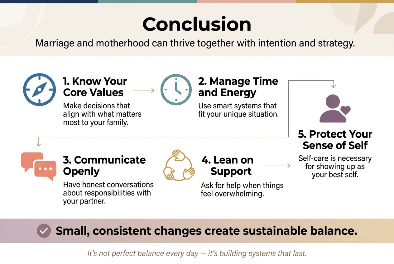 Create a clean, modern infographic illustration in a 3:2 aspect ratio with a full-bleed layout, no frame, no inset margins, and no narrow vertical stack. Use a wide horizontal composition with a bold top title bar and four evenly spaced content blocks across the center and lower area. Style: professional editorial infographic, soft warm neutrals with muted teal, navy, blush, and gold accents, white background, subtle geometric shapes, crisp sans-serif typography, strong visual hierarchy.
Top center heading in large bold text:
"Conclusion"
Directly beneath the heading, add a short subtitle in smaller text:
"Marriage and motherhood can thrive together with intention and strategy."
Center the infographic around 5 numbered sections arranged in two rows, using icons and short text blocks:
1. Left upper block with a blue compass icon and bold label:
"1. Know Your Core Values"
Smaller text underneath:
"Make decisions that align with what matters most to your family."
2. Upper middle-right block with a teal clock icon and bold label:
"2. Manage Time and Energy"
Smaller text underneath:
"Use smart systems that fit your unique situation."
3. Lower left block with a coral speech bubbles icon and bold label:
"3. Communicate Openly"
Smaller text underneath:
"Have honest conversations about responsibilities with your partner."
4. Lower middle block with a gold support network icon showing connected hands or linked circles and bold label:
"4. Lean on Support"
Smaller text underneath:
"Ask for help when things feel overwhelming."
5. Right upper block with a purple self-care icon showing a person silhouette with a heart and bold label:
"5. Protect Your Sense of Self"
Smaller text underneath:
"Self-care is necessary for showing up as your best self."
Add a wide bottom banner spanning the full width with a subtle gradient and a checkmark icon, containing the final message in bold:
"Small, consistent changes create sustainable balance."
Include a small closing line at the very bottom in lighter text:
"It’s not perfect balance every day — it’s building systems that last."
Use clean connecting lines or arrows between the sections to suggest flow and harmony. Keep plenty of whitespace, balanced spacing, and clear alignment. Make all text highly legible and ensure the infographic feels calm, supportive, and empowering.