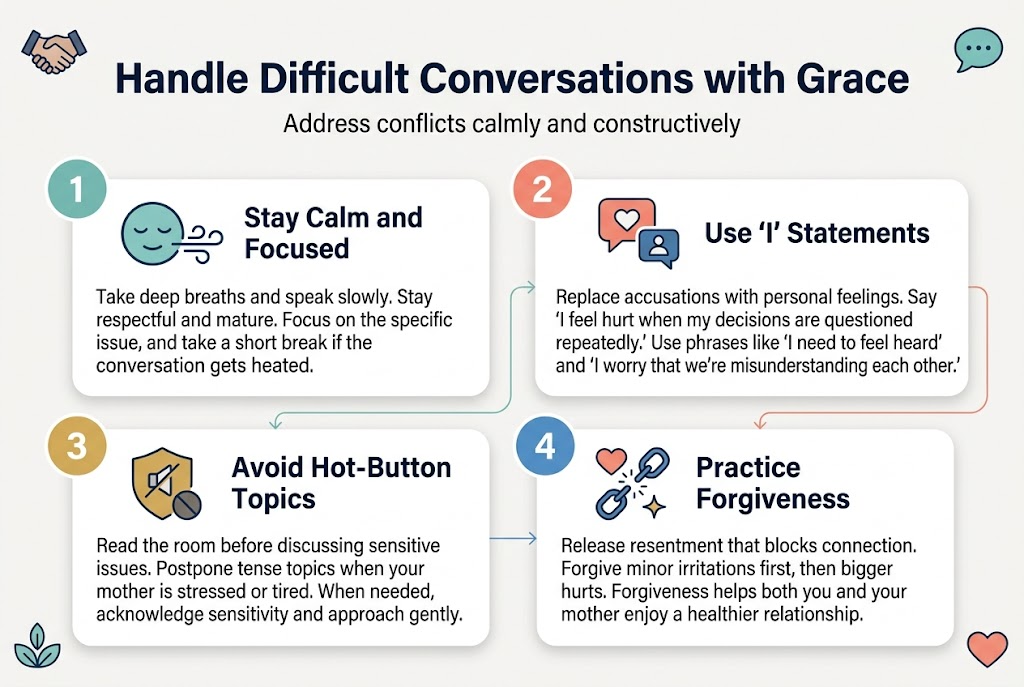Create a clean, professional infographic illustration in a full-bleed 3:2 landscape layout with no border frame. Use a calm modern palette of navy blue, teal, soft coral, warm gray, and white with subtle rounded cards and simple flat vector icons. Place a bold title across the top center: “Handle Difficult Conversations with Grace”. Under the title, add a short subtitle in smaller text: “Address conflicts calmly and constructively”. 

Divide the lower area into four wide horizontal sections or a 2x2 grid of large cards, each with a numbered circle, a clear icon, a short heading, and 2–3 concise lines of body text. Use left-to-right reading flow, strong spacing, and clear visual hierarchy. Use a clean sans-serif font with bold section headings and smaller readable body text.

Section 1 on the upper left: number “1” in a teal circle, icon of a calm face with breathing lines or a deep-breath symbol. Heading: “Stay Calm and Focused”. Body text: “Take deep breaths and speak slowly. Stay respectful and mature. Focus on the specific issue, and take a short break if the conversation gets heated.”

Section 2 on the upper right: number “2” in a coral circle, icon of two speech bubbles with a heart or person silhouette. Heading: “Use ‘I’ Statements”. Body text: “Replace accusations with personal feelings. Say ‘I feel hurt when my decisions are questioned repeatedly.’ Use phrases like ‘I need to feel heard’ and ‘I worry that we’re misunderstanding each other.’”

Section 3 on the lower left: number “3” in a gold circle, icon of a shield or warning sign with a muted symbol. Heading: “Avoid Hot-Button Topics”. Body text: “Read the room before discussing sensitive issues. Postpone tense topics when your mother is stressed or tired. When needed, acknowledge sensitivity and approach gently.”

Section 4 on the lower right: number “4” in a blue circle, icon of a broken chain or heart with a small sparkle. Heading: “Practice Forgiveness”. Body text: “Release resentment that blocks connection. Forgive minor irritations first, then bigger hurts. Forgiveness helps both you and your mother enjoy a healthier relationship.”

Add a thin connecting line or subtle flow arrows between sections to suggest progression. Use small decorative icons near the corners, such as a handshake, speech bubble, breathing leaves, and a heart. Keep the layout airy, balanced, and easy to read, with strong contrast and polished infographic styling.