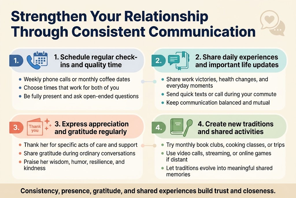 Create a full-bleed 3:2 infographic illustration in a clean modern flat vector style, soft warm family-friendly palette of navy blue, teal, coral, and light cream, with crisp sans-serif typography and strong visual hierarchy.

Top across the full width: large bold title text in navy, “Strengthen Your Relationship Through Consistent Communication”, with a subtle heart-and-chat-bubble icon beside it.

Below the title, arrange four wide horizontal content blocks in a 2x2 grid with clear spacing, each block with a colored number badge, a simple icon, a short heading, and 2–3 concise bullet lines. Use left-aligned text and balanced multi-column layout, not a vertical poster.

Block 1, top left: blue phone and calendar icon. Heading: “1. Schedule regular check-ins and quality time”. Bullets:
“Weekly phone calls or monthly coffee dates”
“Choose times that work for both of you”
“Be fully present and ask open-ended questions”

Block 2, top right: teal text message and journal icon. Heading: “2. Share daily experiences and important life updates”. Bullets:
“Share work victories, health changes, and everyday moments”
“Send quick texts or call during your commute”
“Keep communication balanced and mutual”

Block 3, bottom left: coral thank-you card and sparkles icon. Heading: “3. Express appreciation and gratitude regularly”. Bullets:
“Thank her for specific acts of care and support”
“Share gratitude during ordinary conversations”
“Praise her wisdom, humor, resilience, and kindness”

Block 4, bottom right: green book, cooking spoon, and video chat icon. Heading: “4. Create new traditions and shared activities”. Bullets:
“Try monthly book clubs, cooking classes, or trips”
“Use video calls, streaming, or online games if distant”
“Let traditions evolve into meaningful shared memories”

Add a thin footer band across the bottom with a centered message in bold: “Consistency, presence, gratitude, and shared experiences build trust and closeness.”

Use clean iconography, subtle connecting lines or dots between sections, generous whitespace, rounded rectangles for each block, and a polished editorial infographic look. No photo realism, no characters, no clutter, no vertical frame, no inset border.